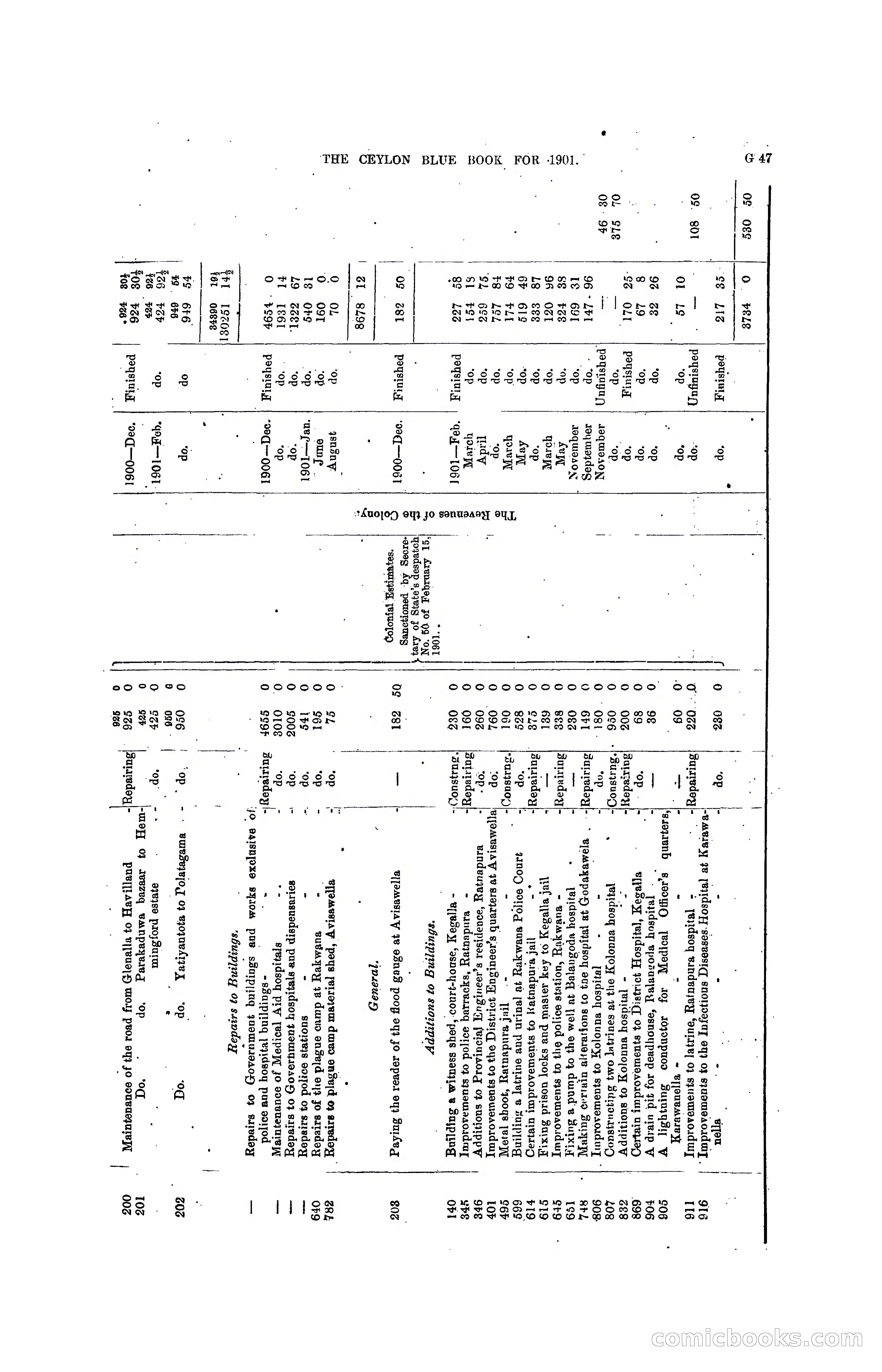 The Ceylon Blue Book, 1901 — page 171 of 400