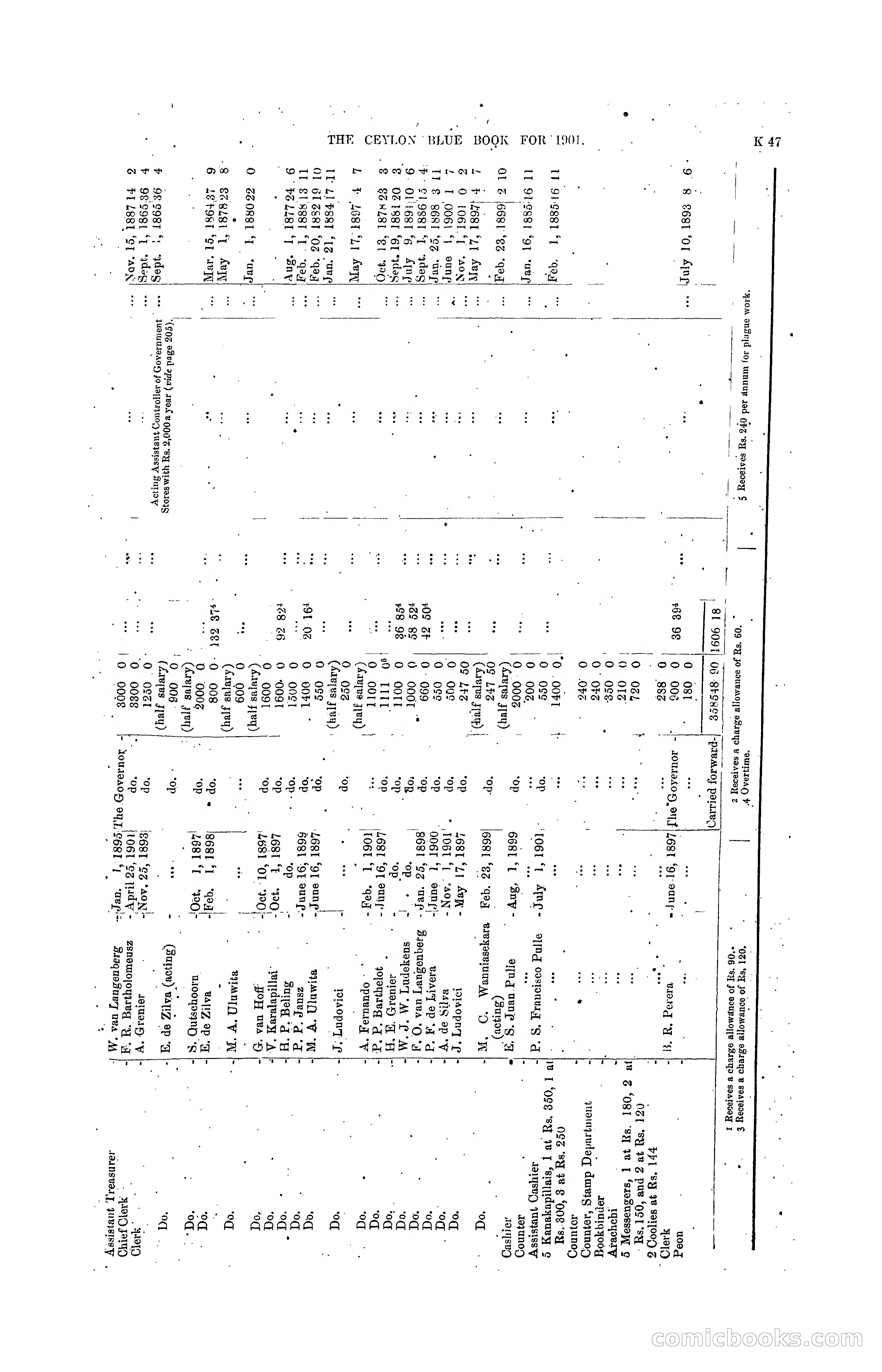 The Ceylon Blue Book, 1901 — page 245 of 400