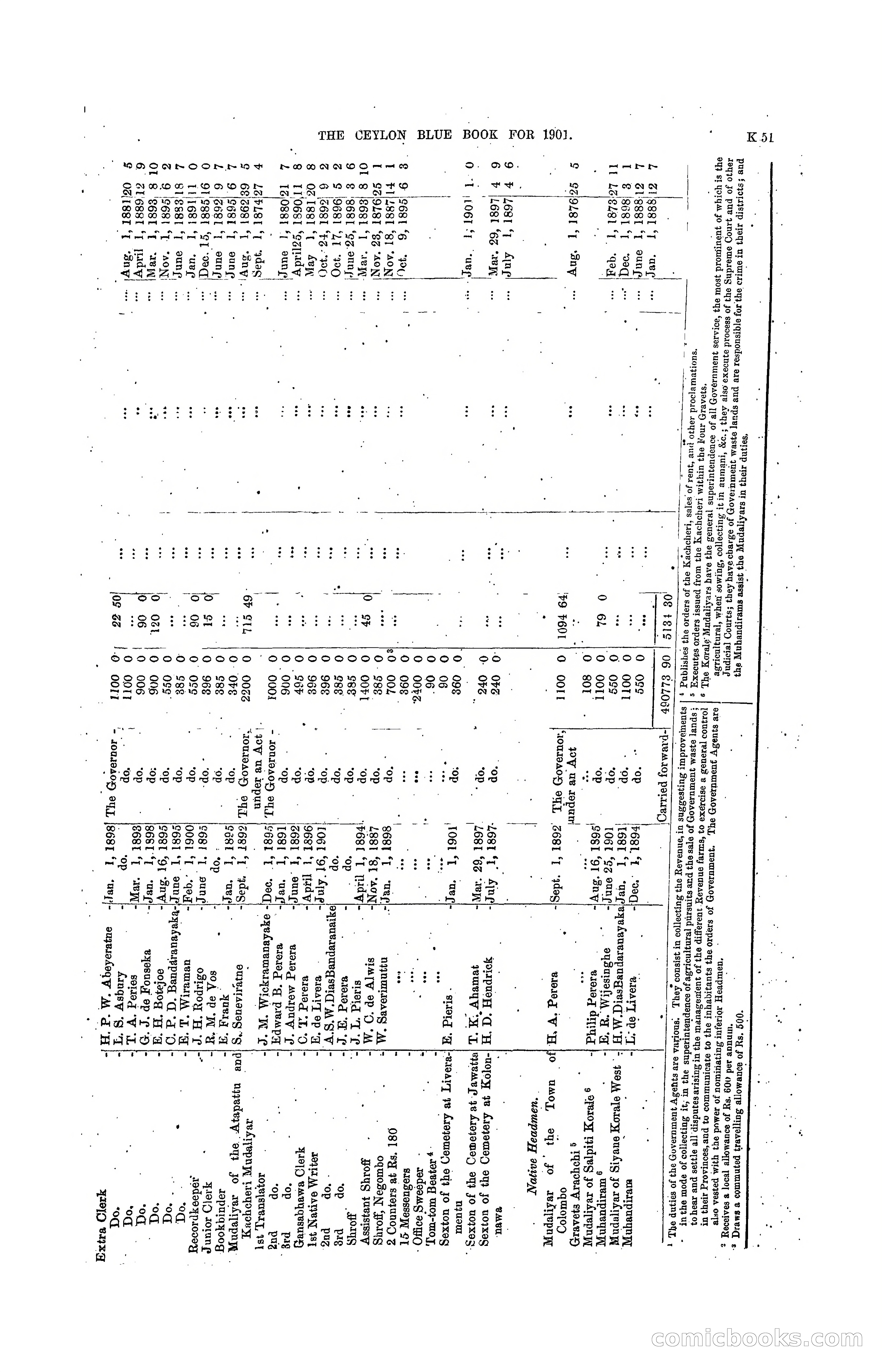 The Ceylon Blue Book, 1901 — page 249 of 400
