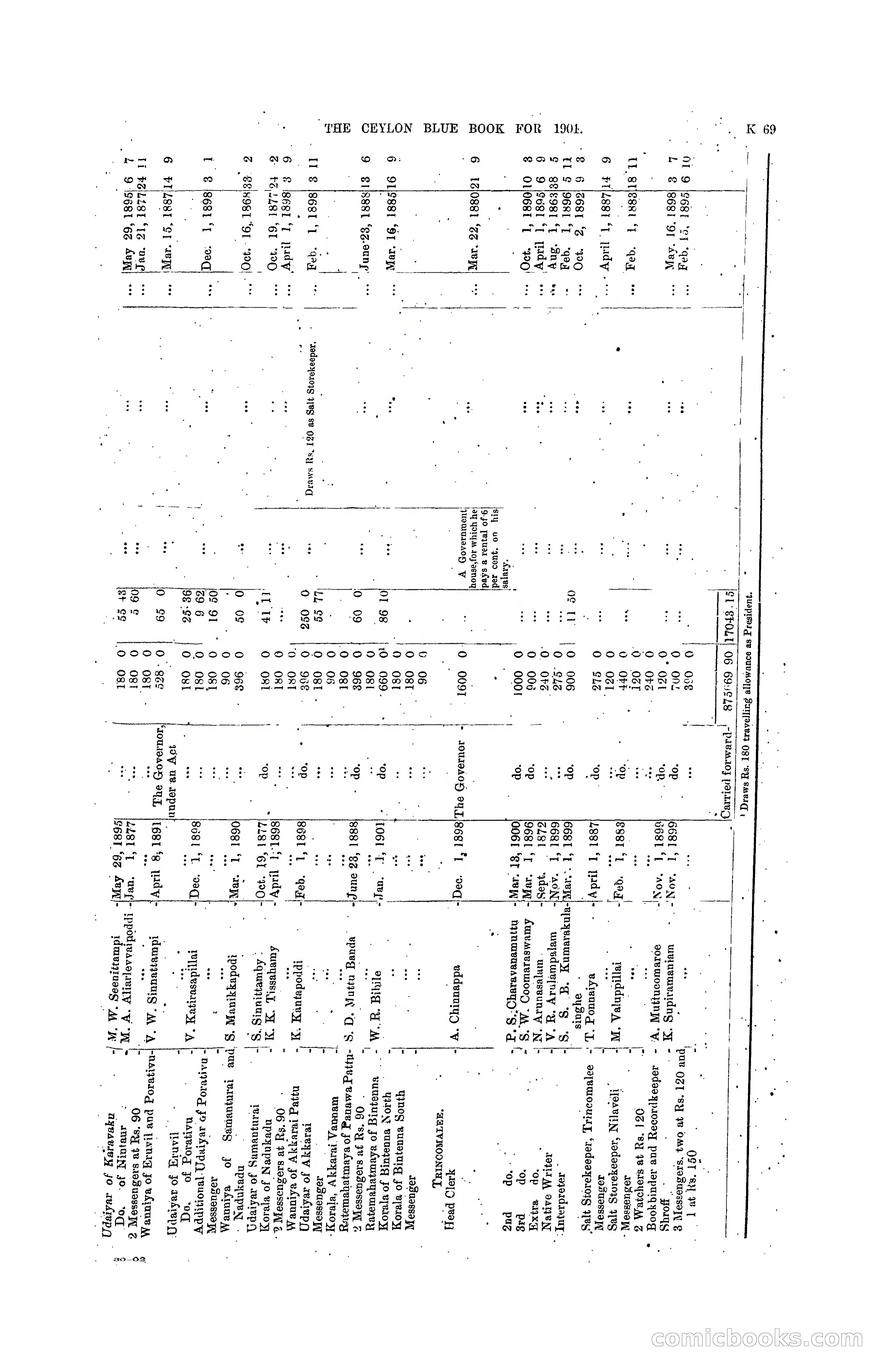 The Ceylon Blue Book, 1901 — page 267 of 400
