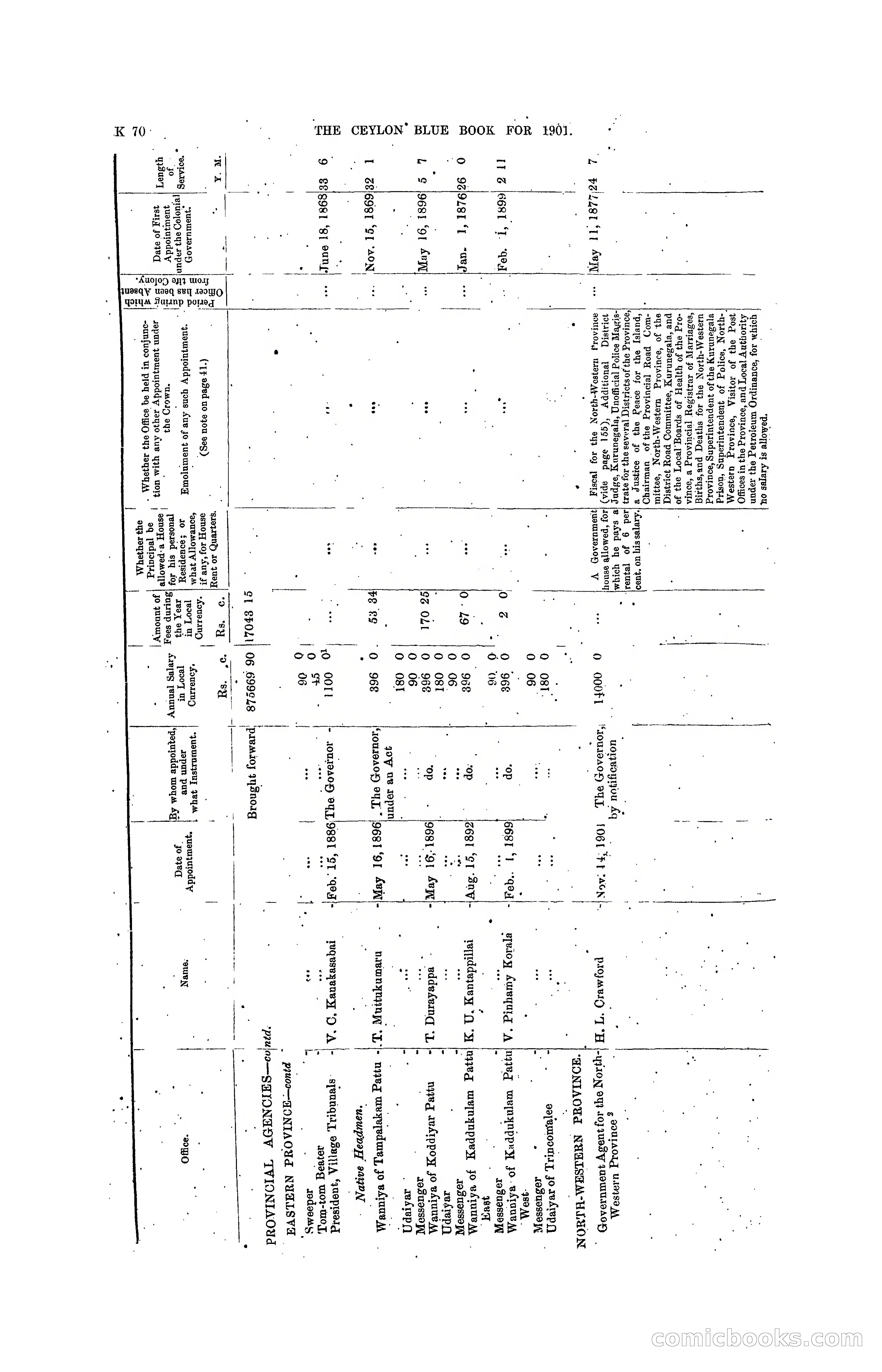 The Ceylon Blue Book, 1901 — page 268 of 400