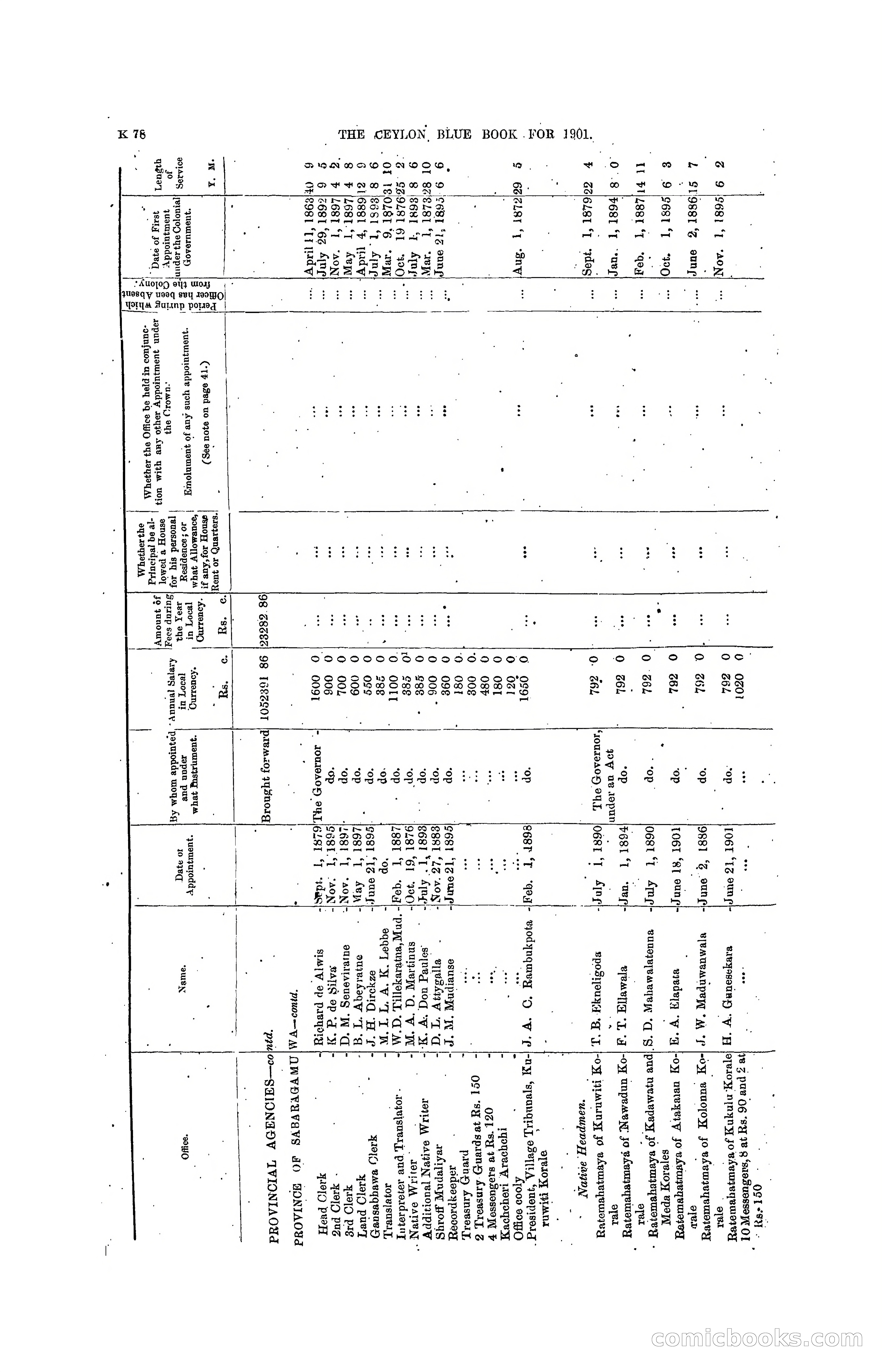 The Ceylon Blue Book, 1901 — page 276 of 400