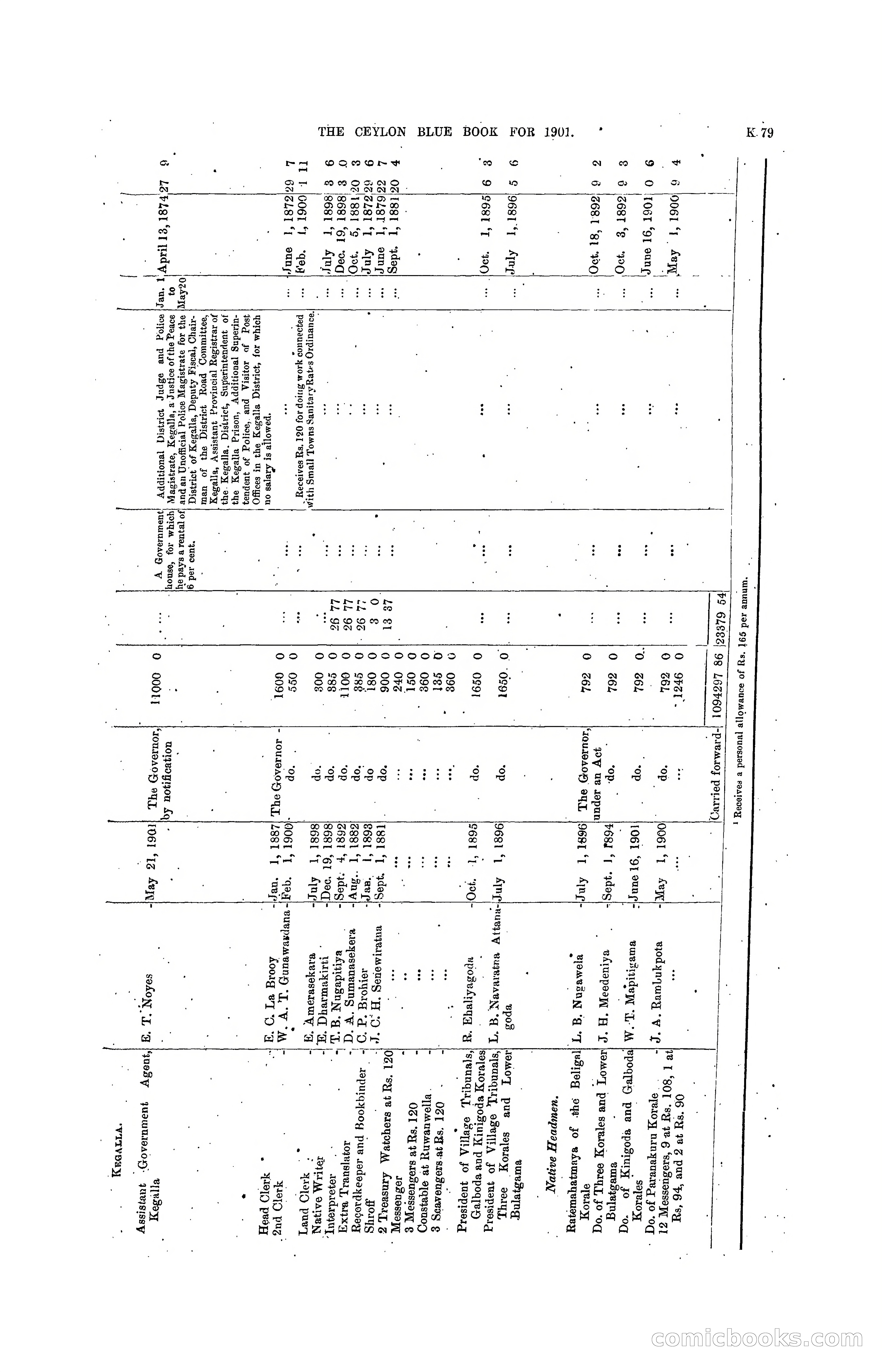 The Ceylon Blue Book, 1901 — page 277 of 400