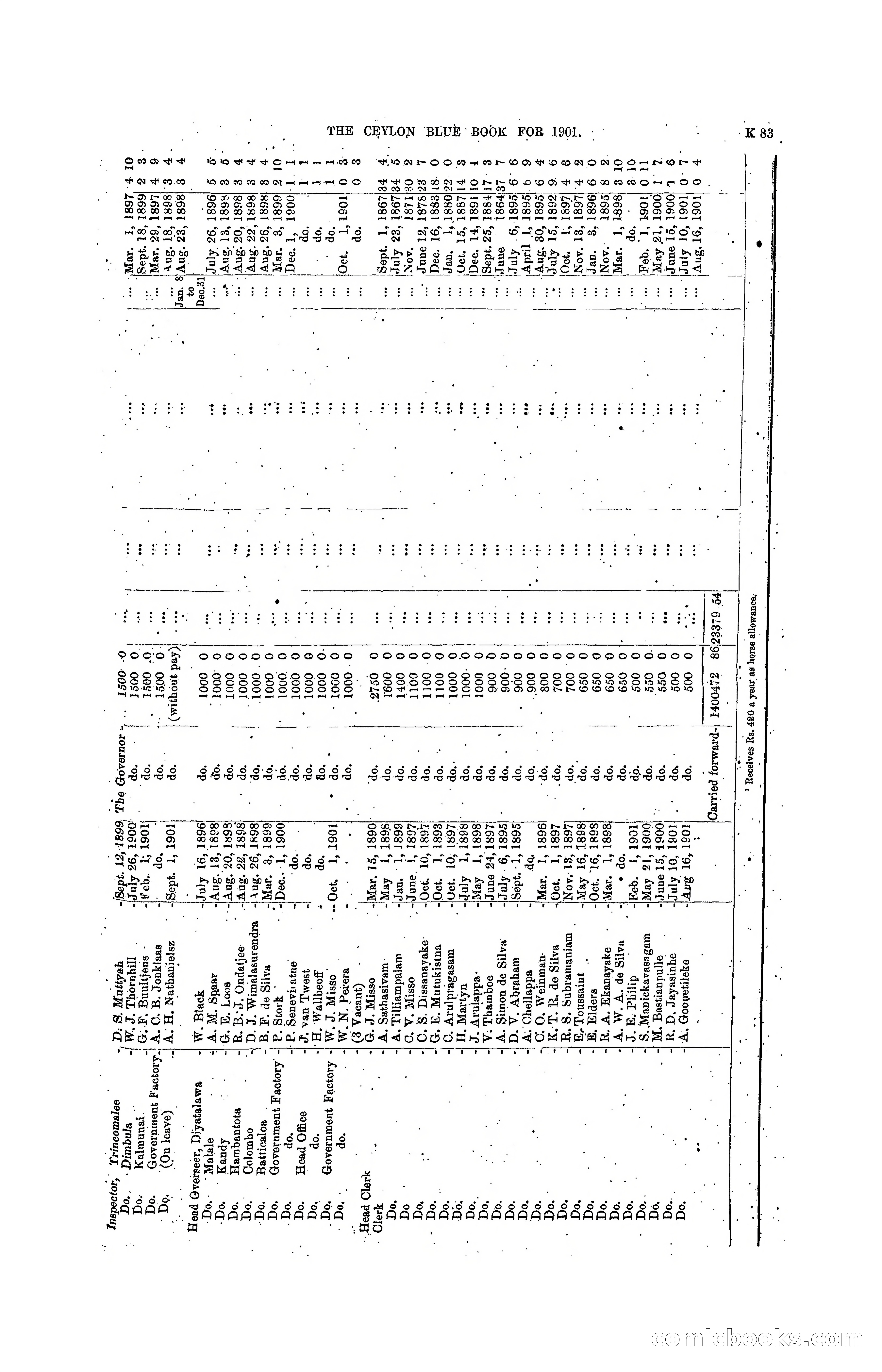 The Ceylon Blue Book, 1901 — page 281 of 400