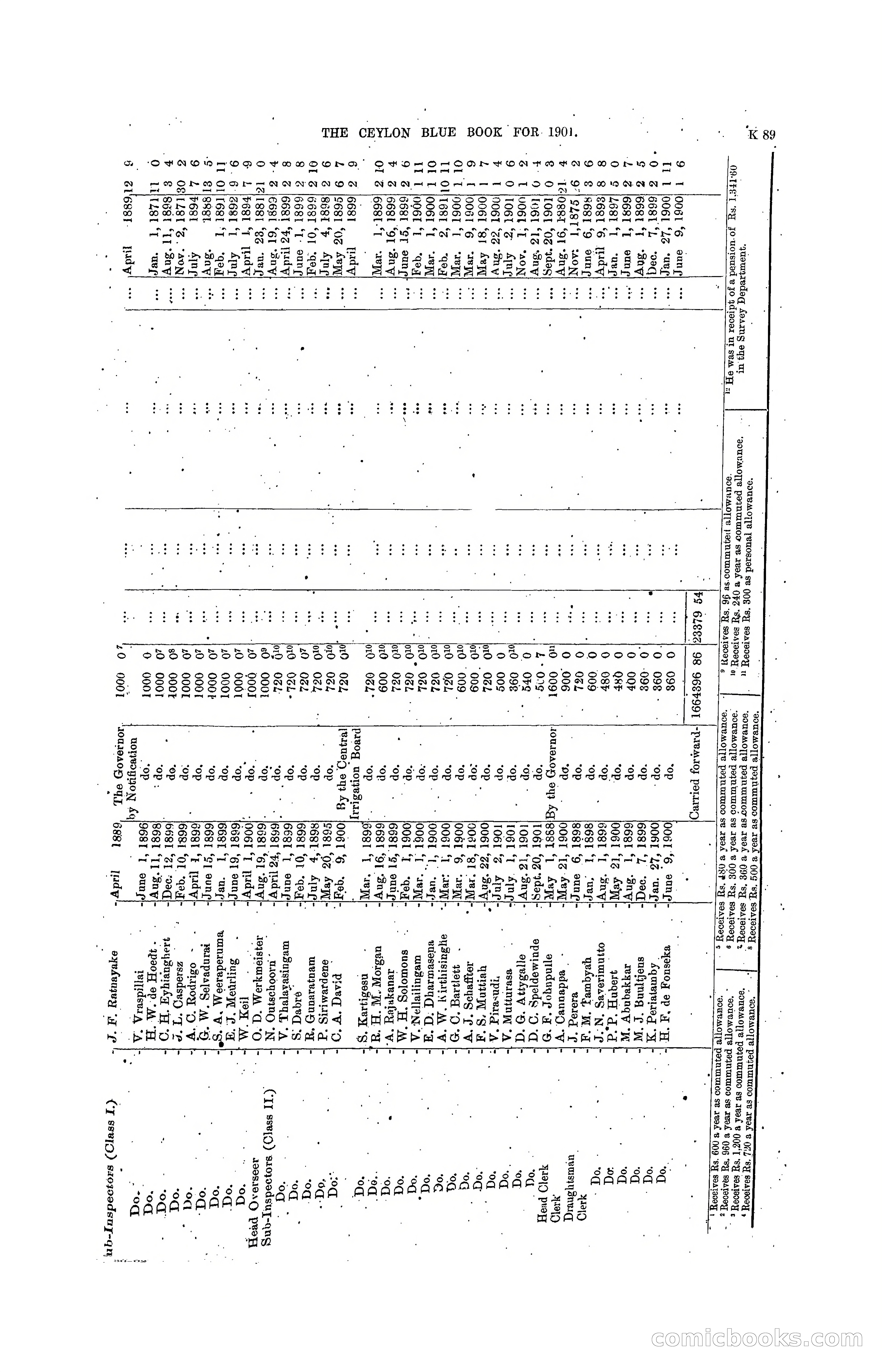 The Ceylon Blue Book, 1901 — page 287 of 400