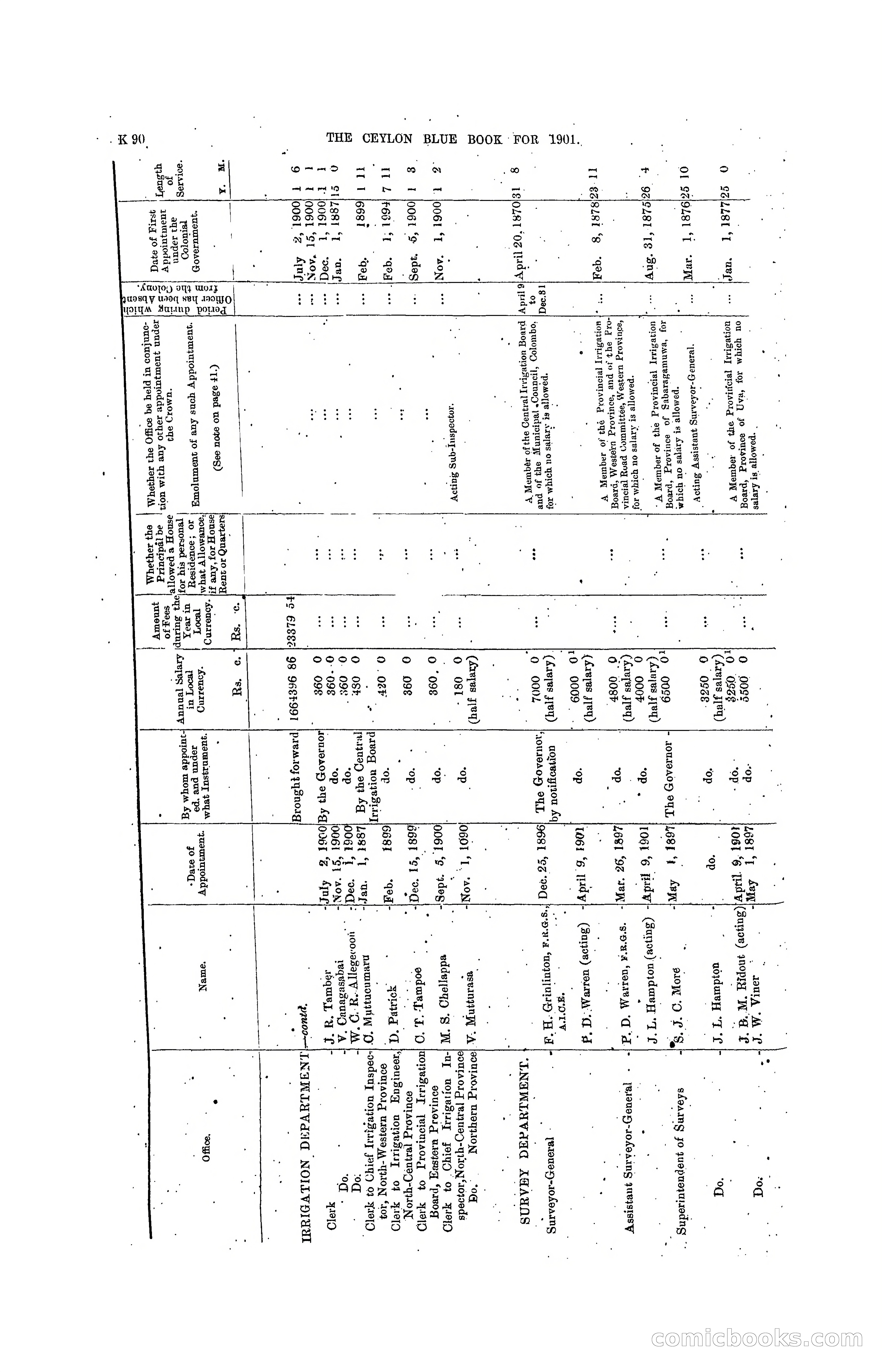 The Ceylon Blue Book, 1901 — page 288 of 400