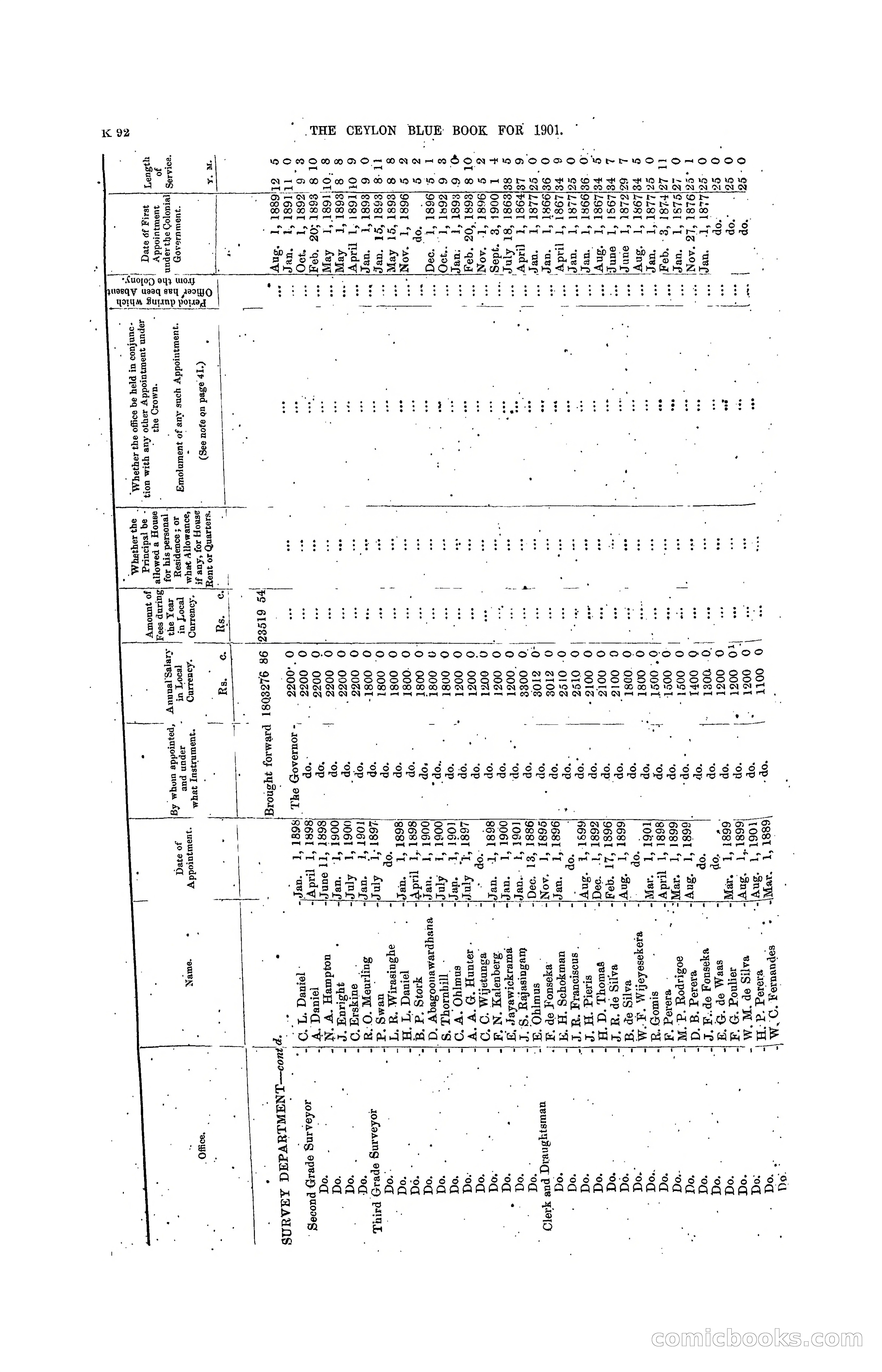 The Ceylon Blue Book, 1901 — page 290 of 400