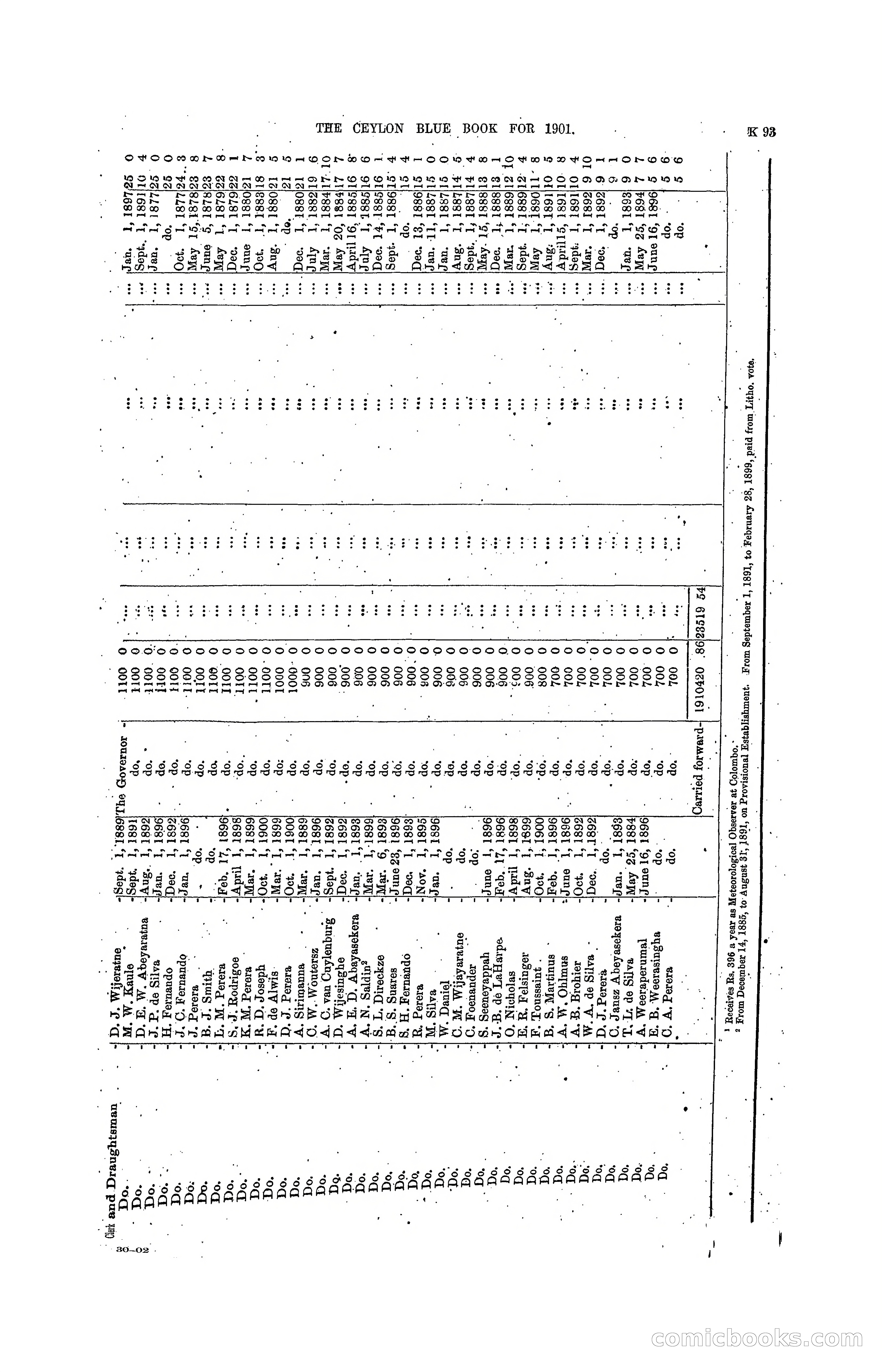 The Ceylon Blue Book, 1901 — page 291 of 400
