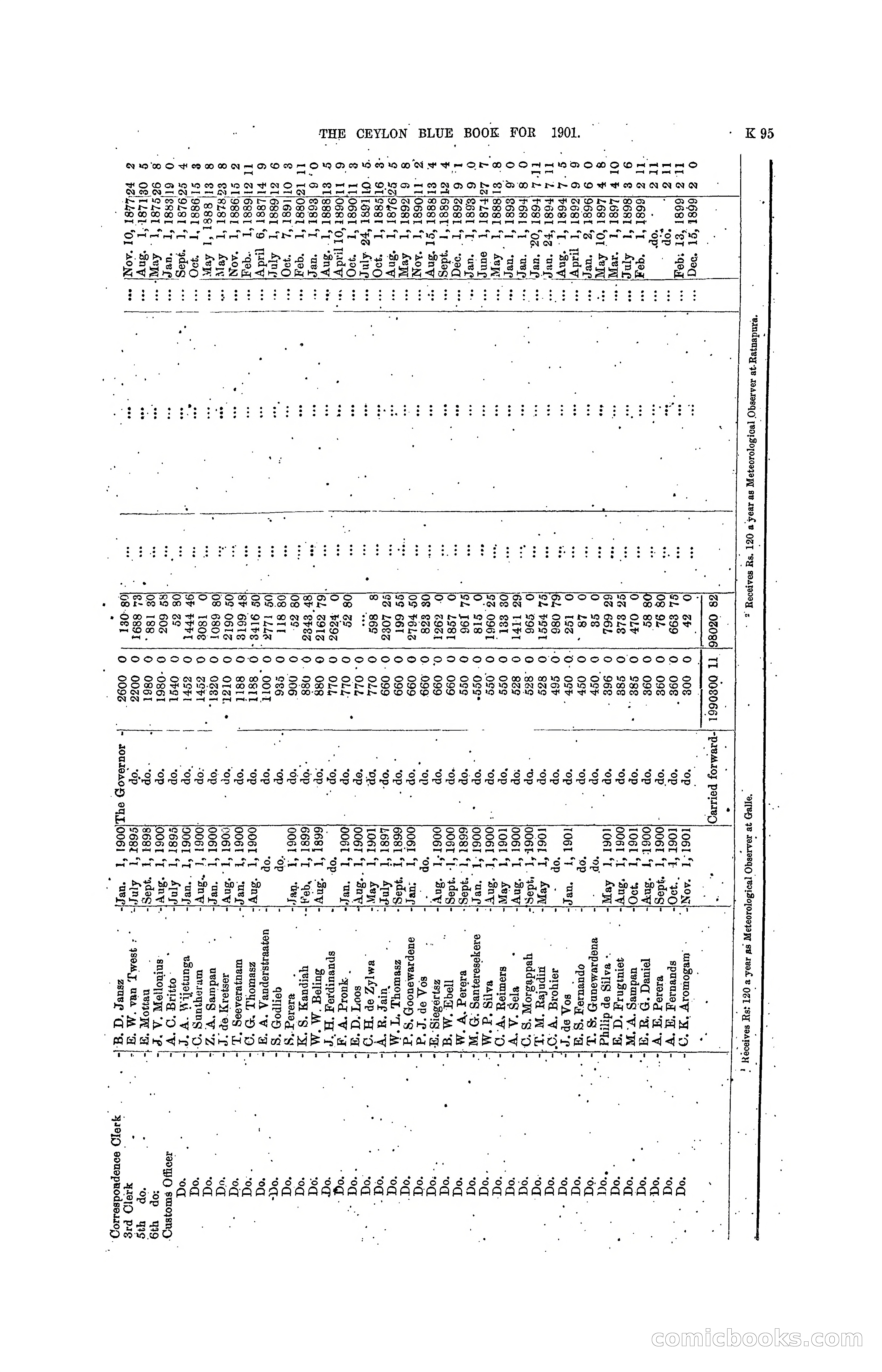 The Ceylon Blue Book, 1901 — page 293 of 400