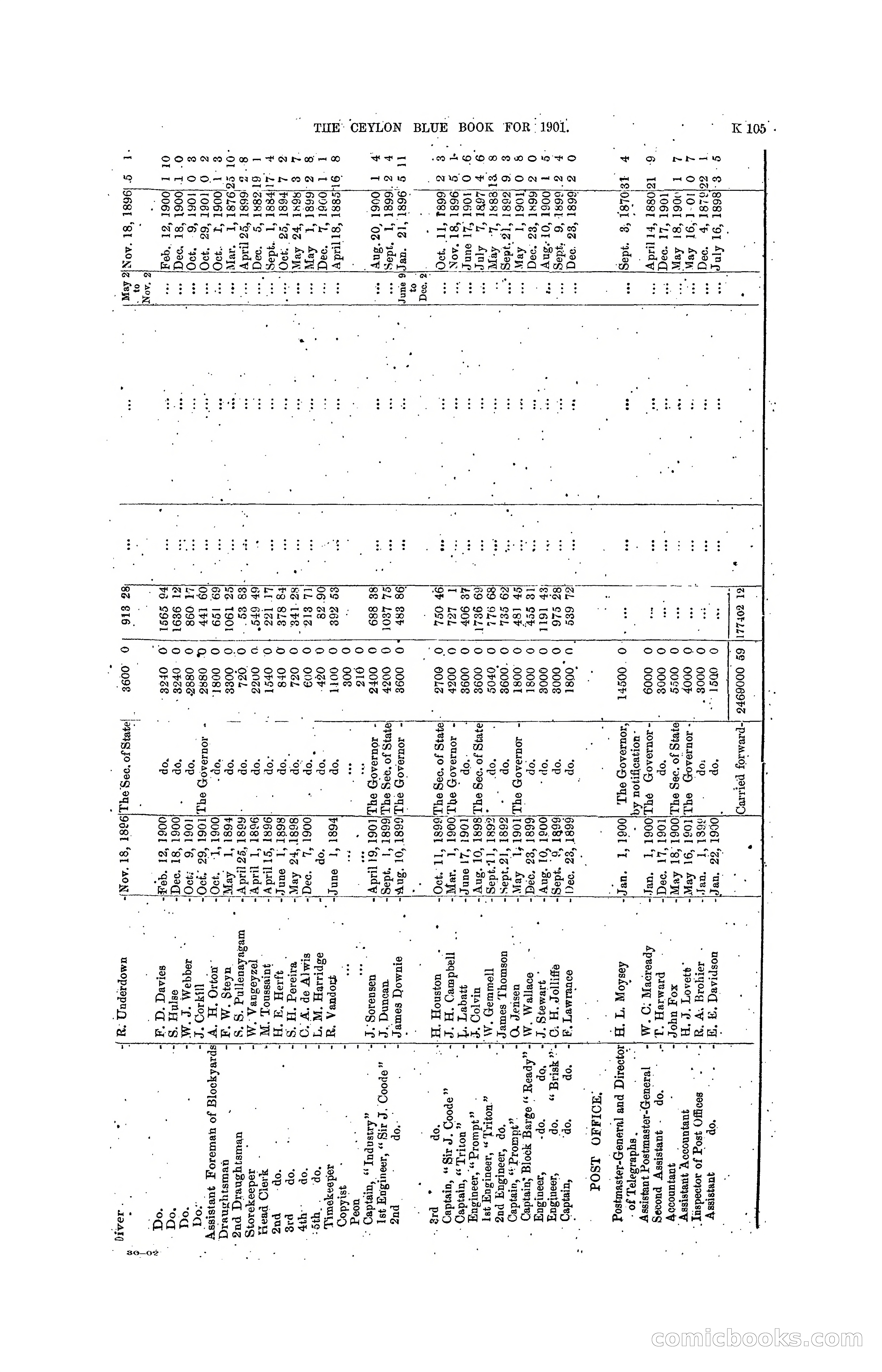 The Ceylon Blue Book, 1901 — page 303 of 400