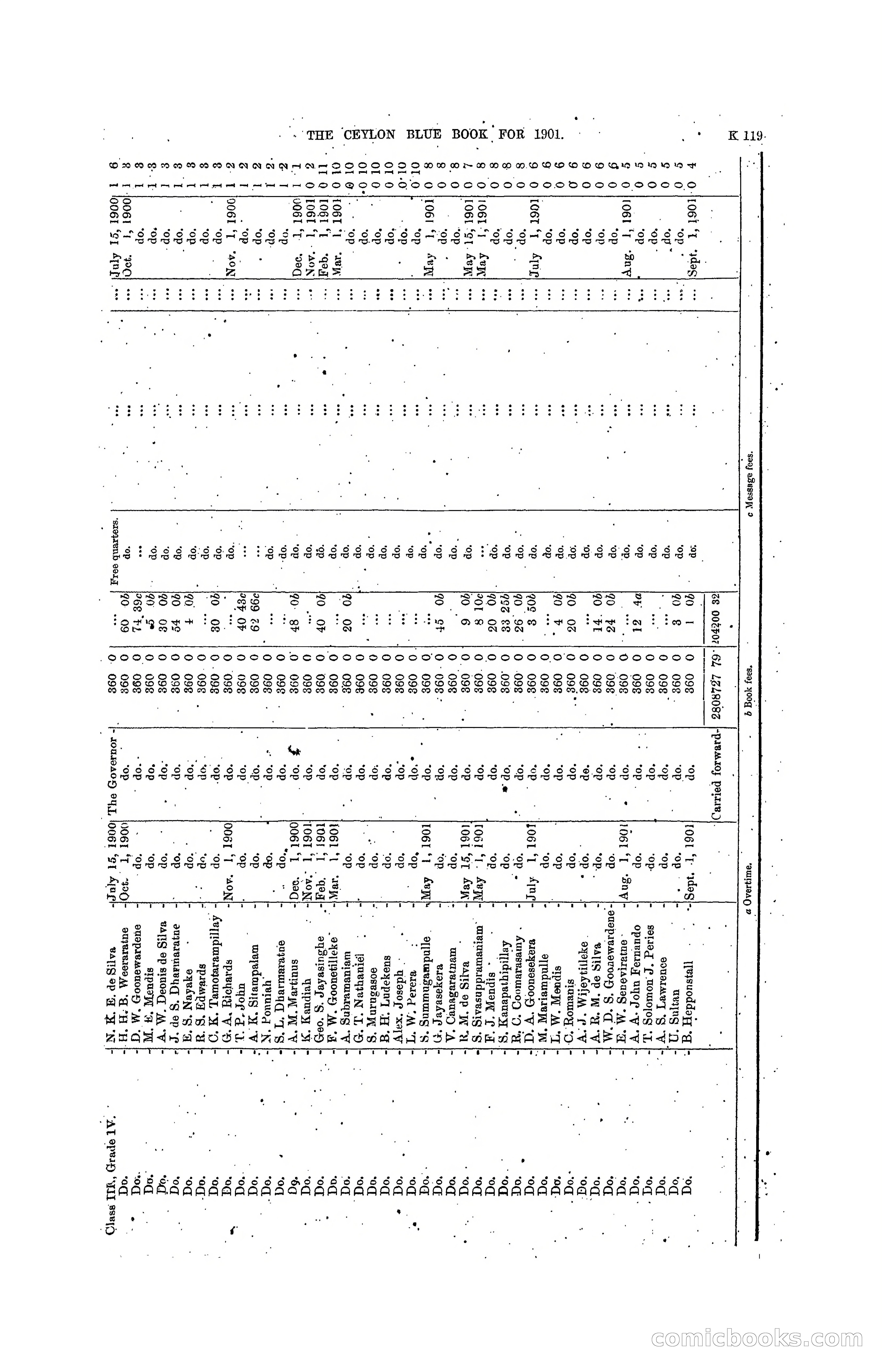 The Ceylon Blue Book, 1901 — page 317 of 400