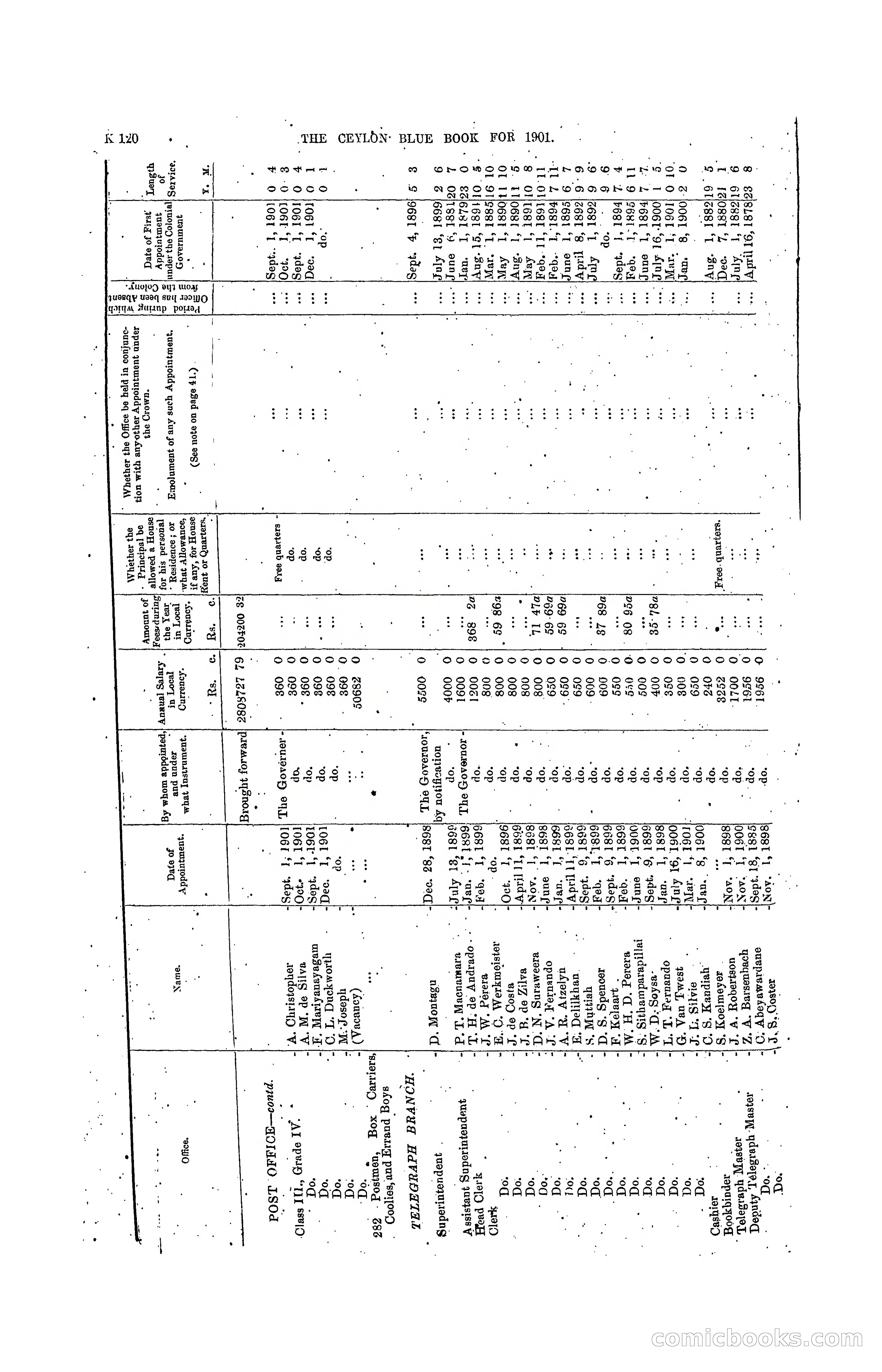 The Ceylon Blue Book, 1901 — page 318 of 400