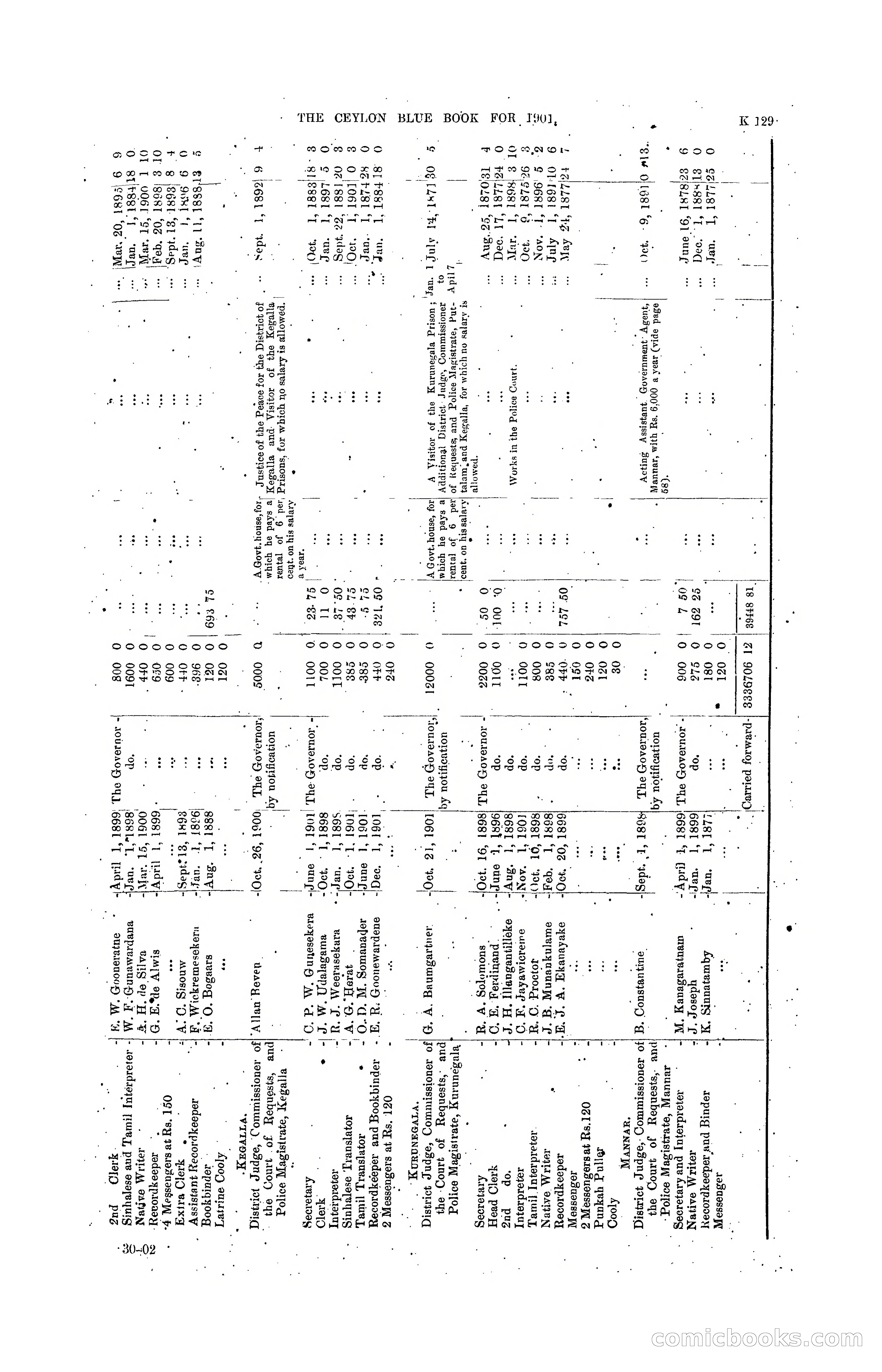 The Ceylon Blue Book, 1901 — page 327 of 400