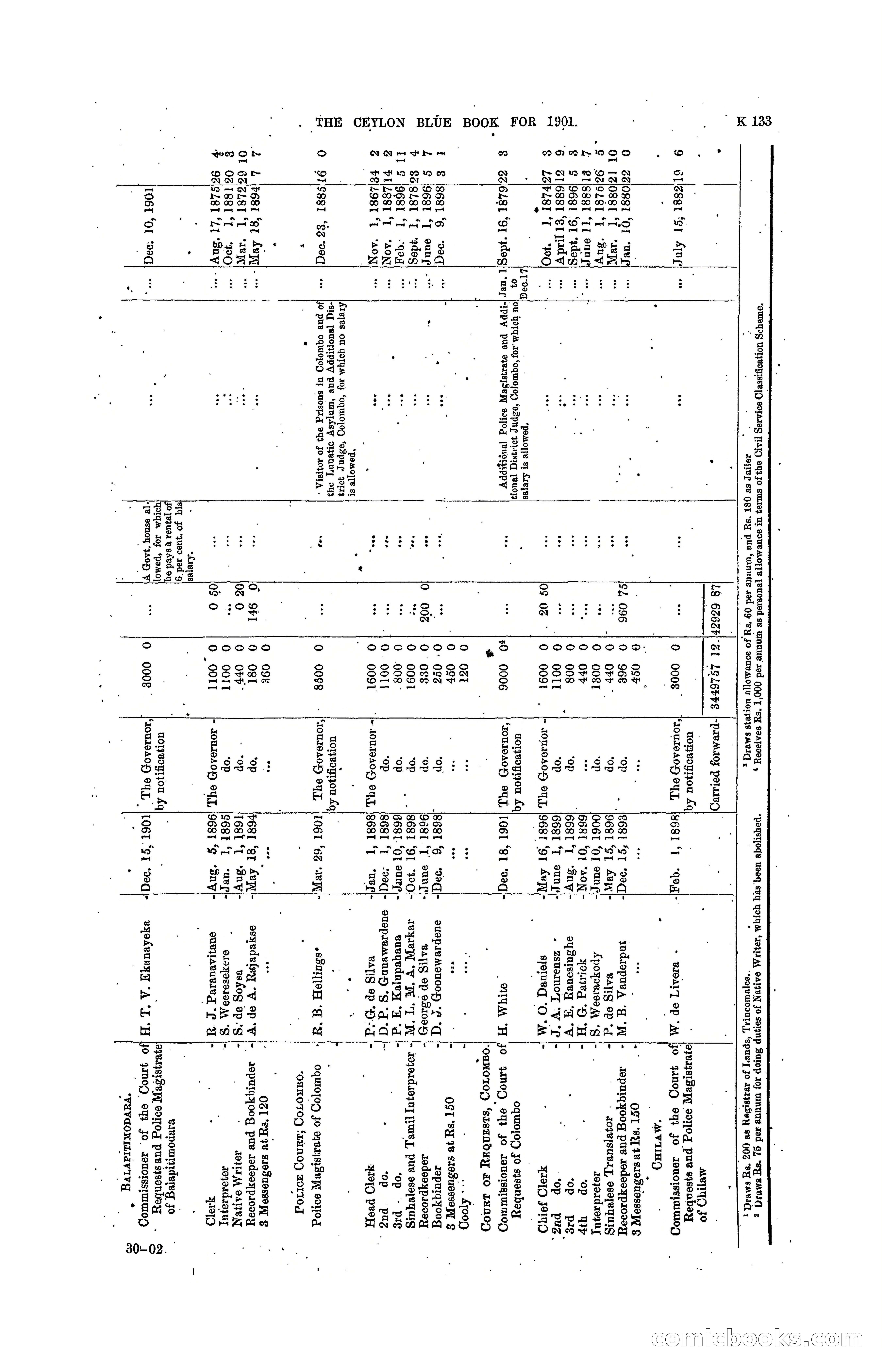 The Ceylon Blue Book, 1901 — page 331 of 400