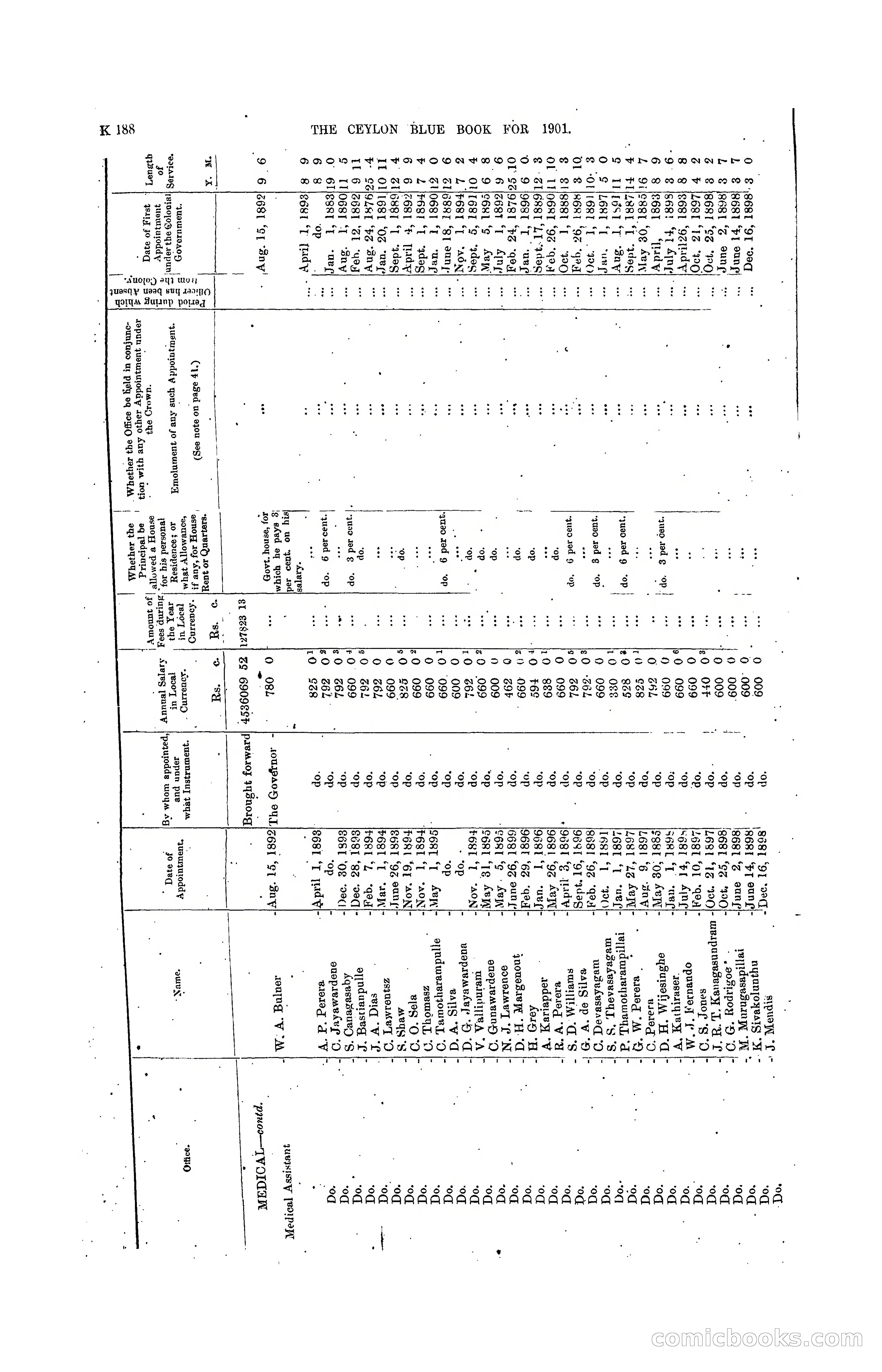 The Ceylon Blue Book, 1901 — page 386 of 400