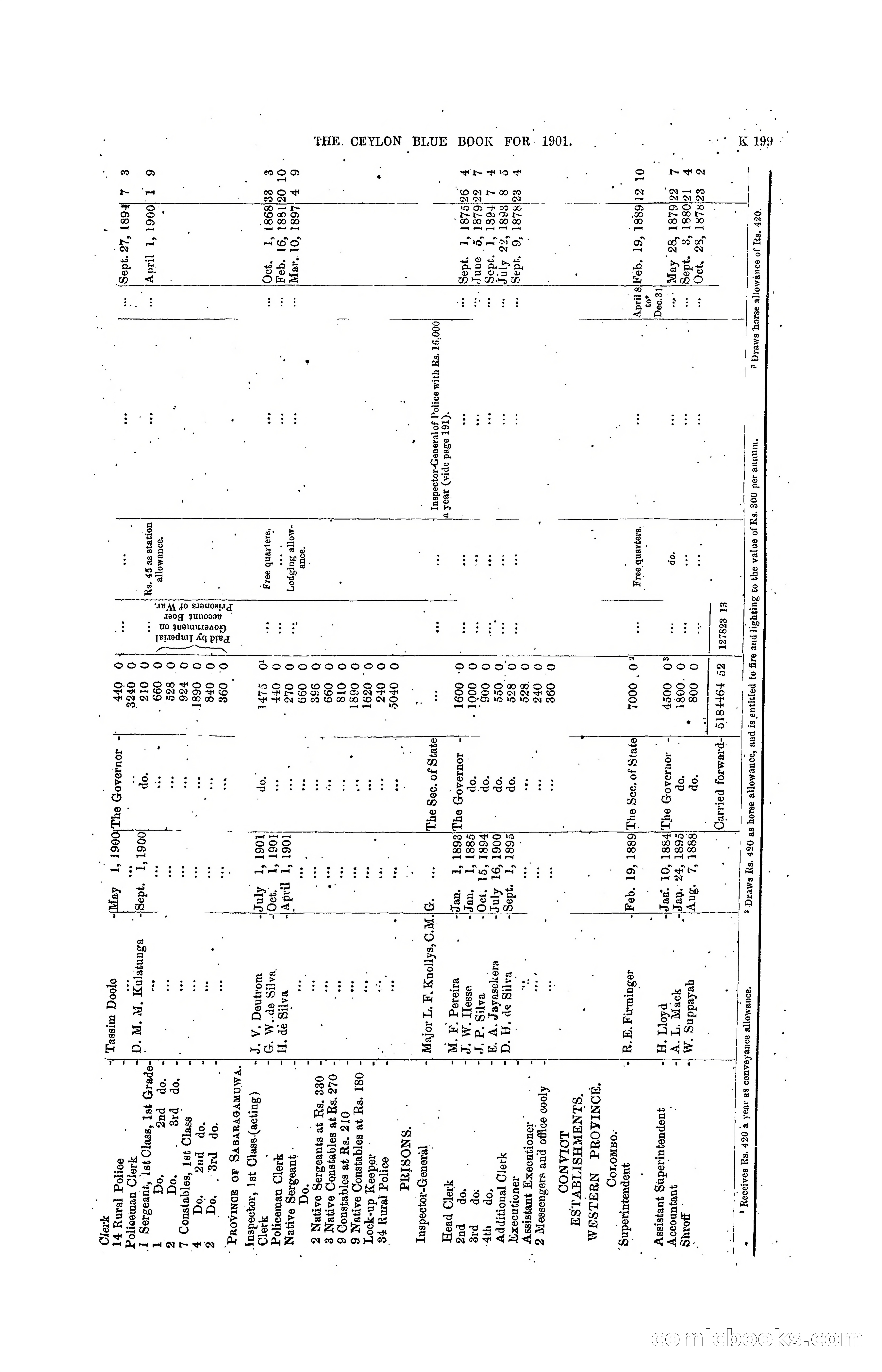 The Ceylon Blue Book, 1901 — page 397 of 400