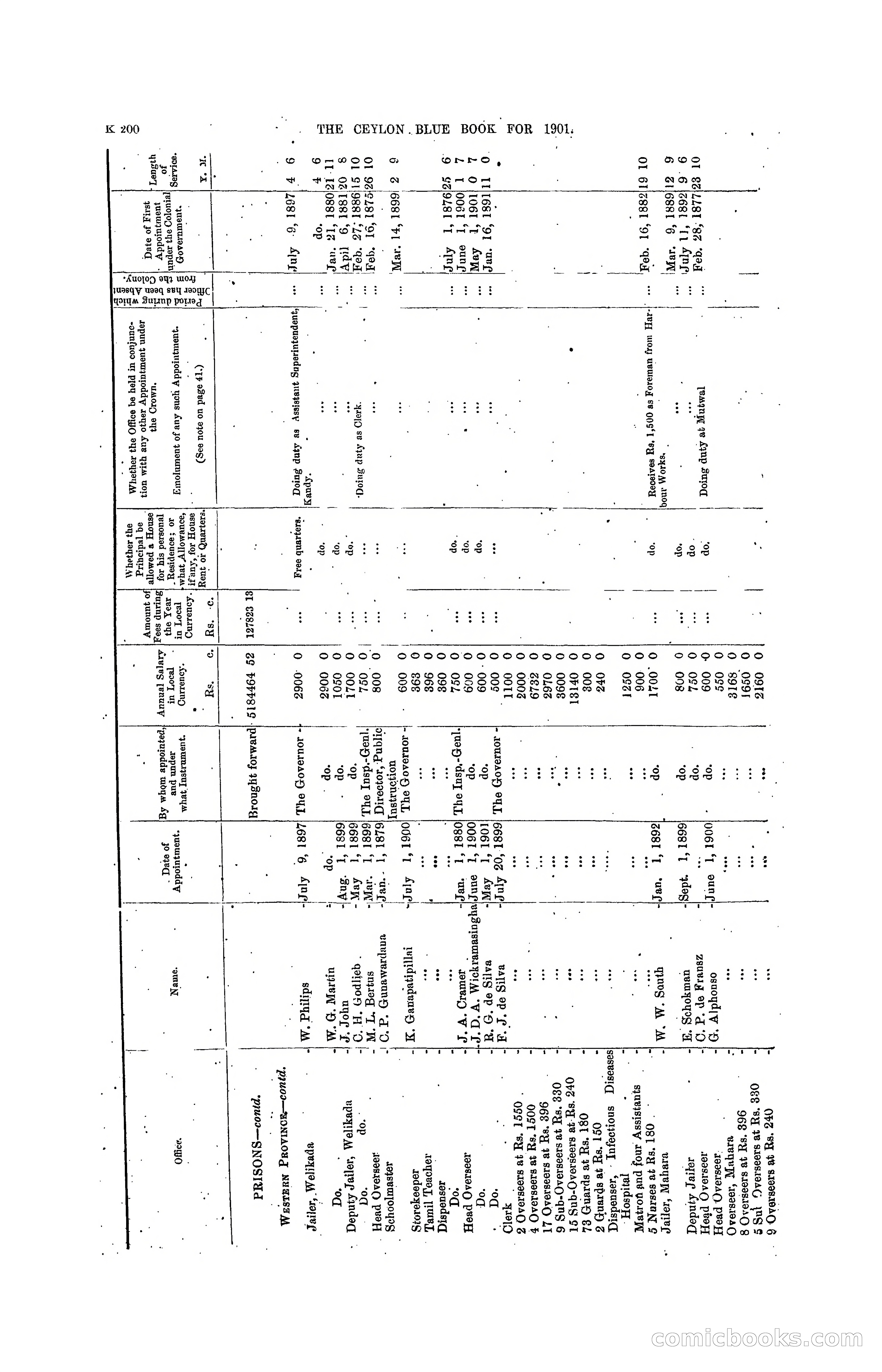 The Ceylon Blue Book, 1901 — page 398 of 400