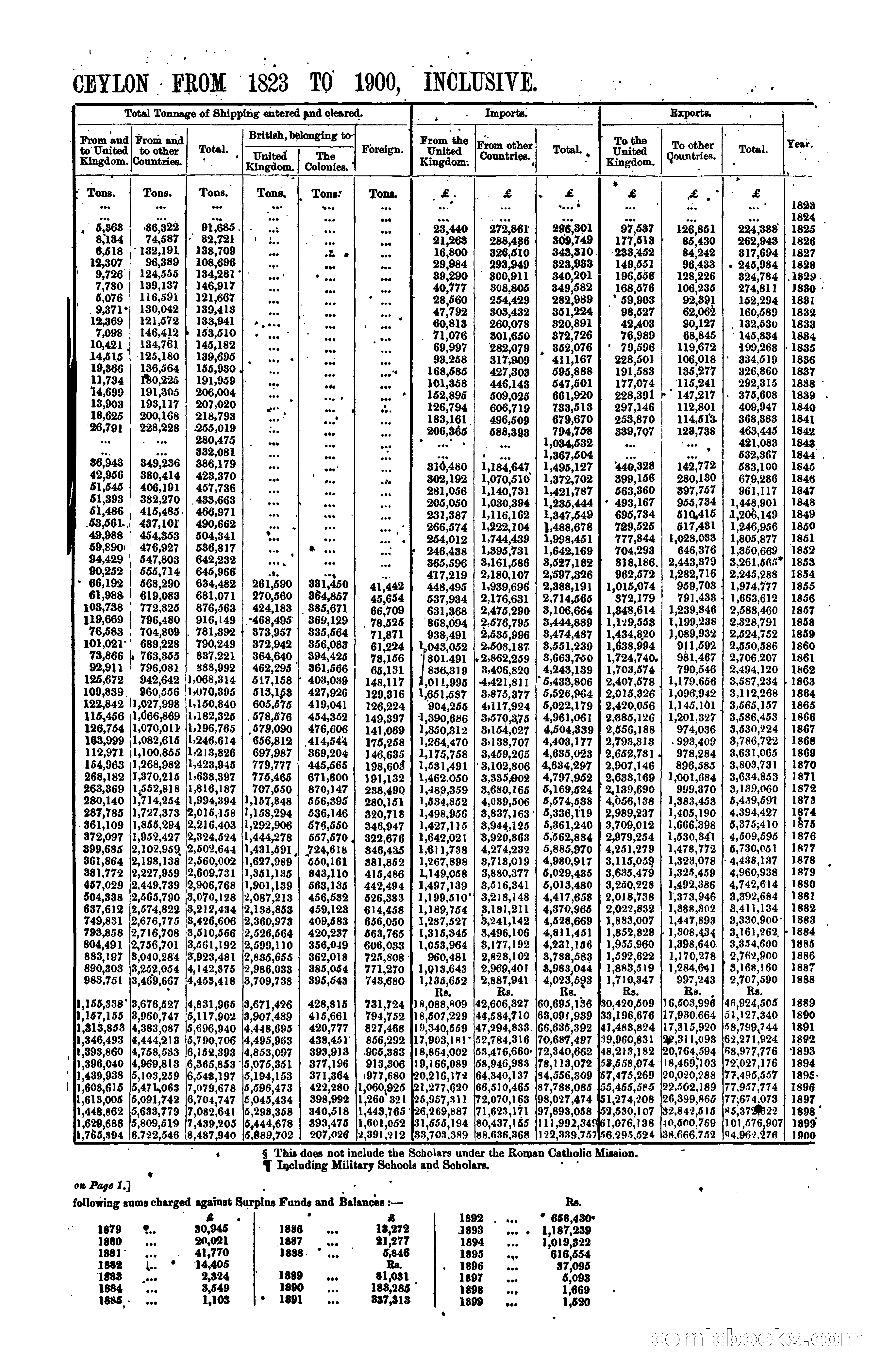 The Ceylon Blue Book, 1900 — page 11 of 400