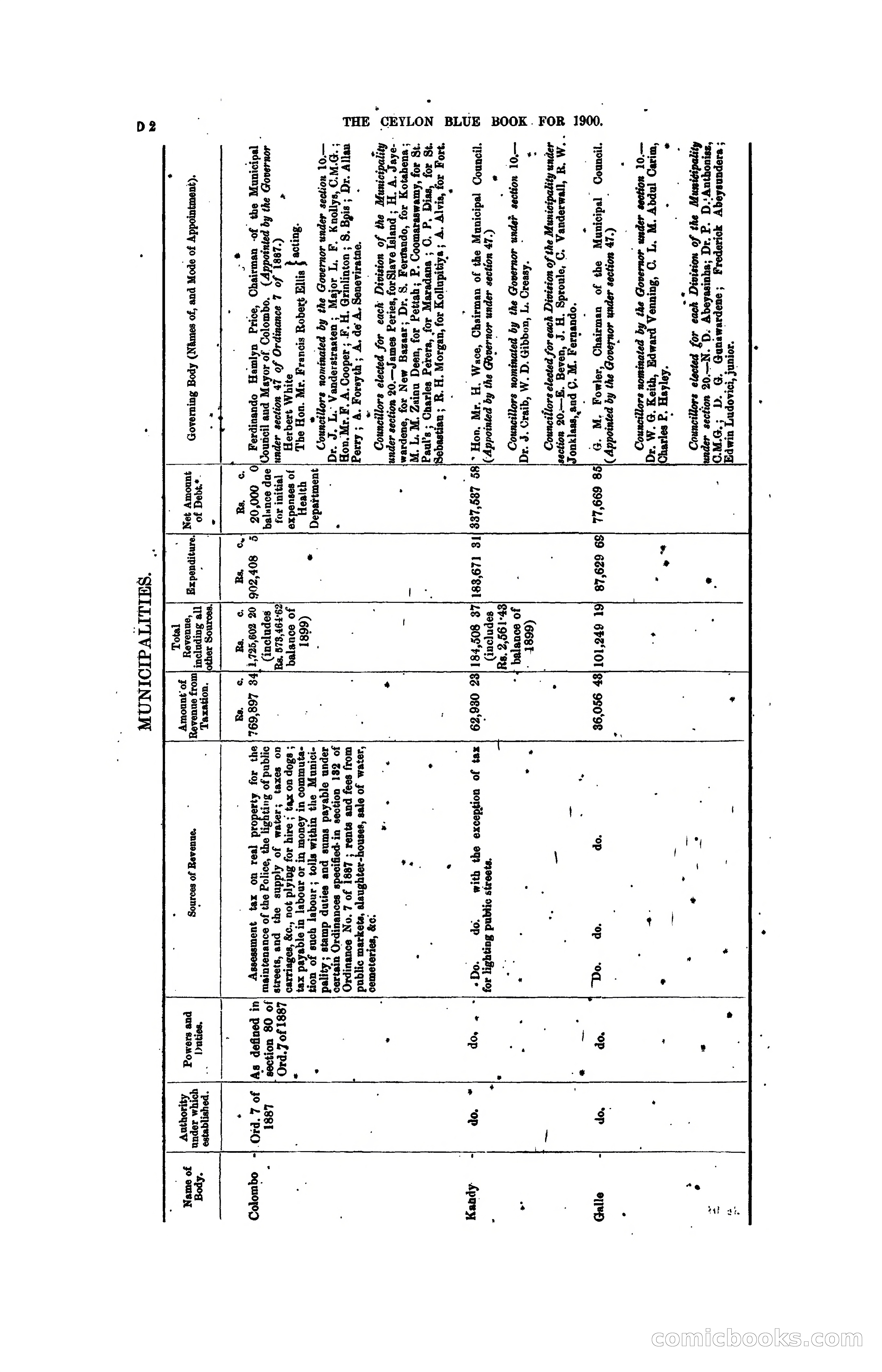 The Ceylon Blue Book, 1900 — page 98 of 400
