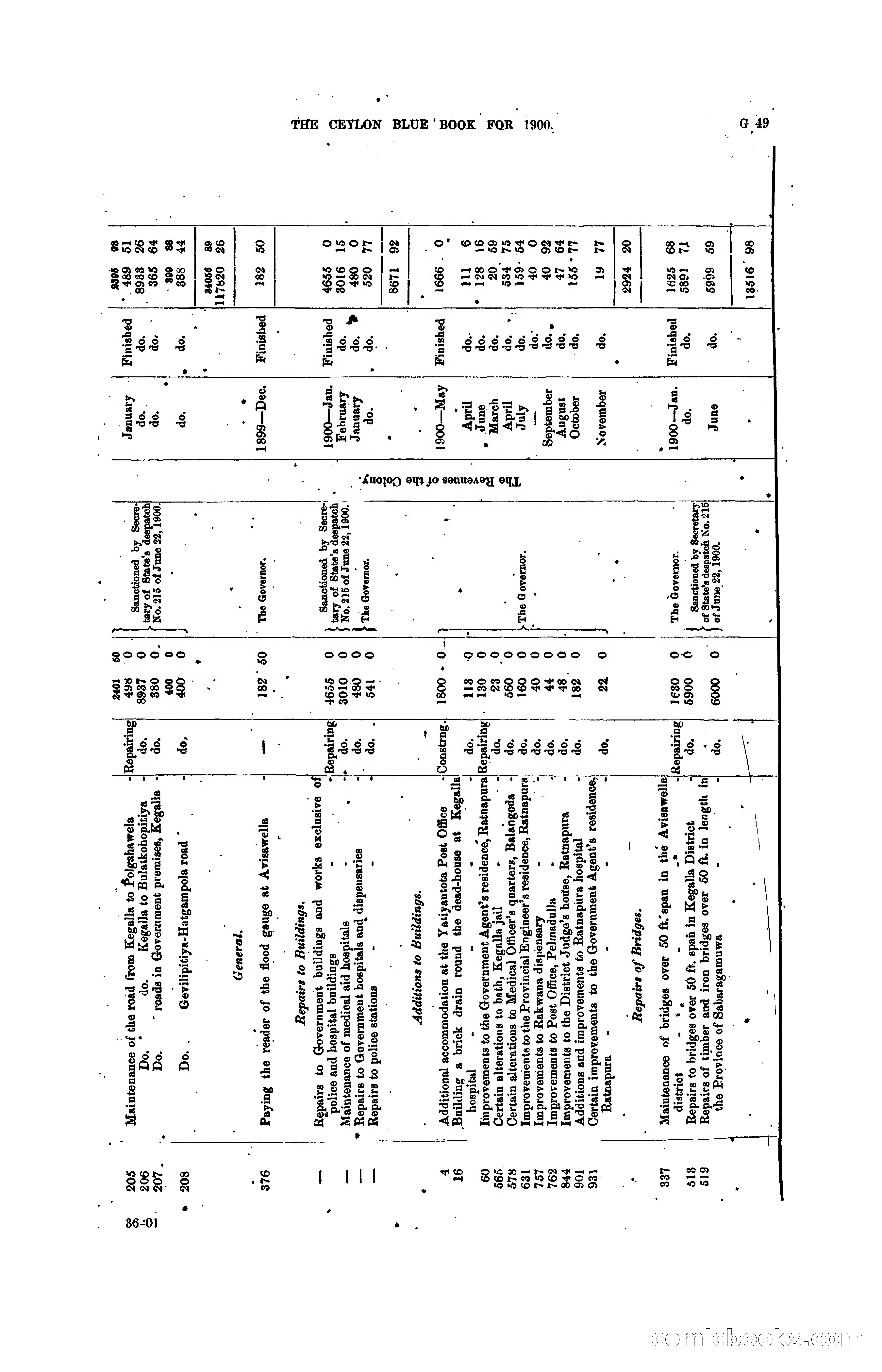 The Ceylon Blue Book, 1900 — page 175 of 400
