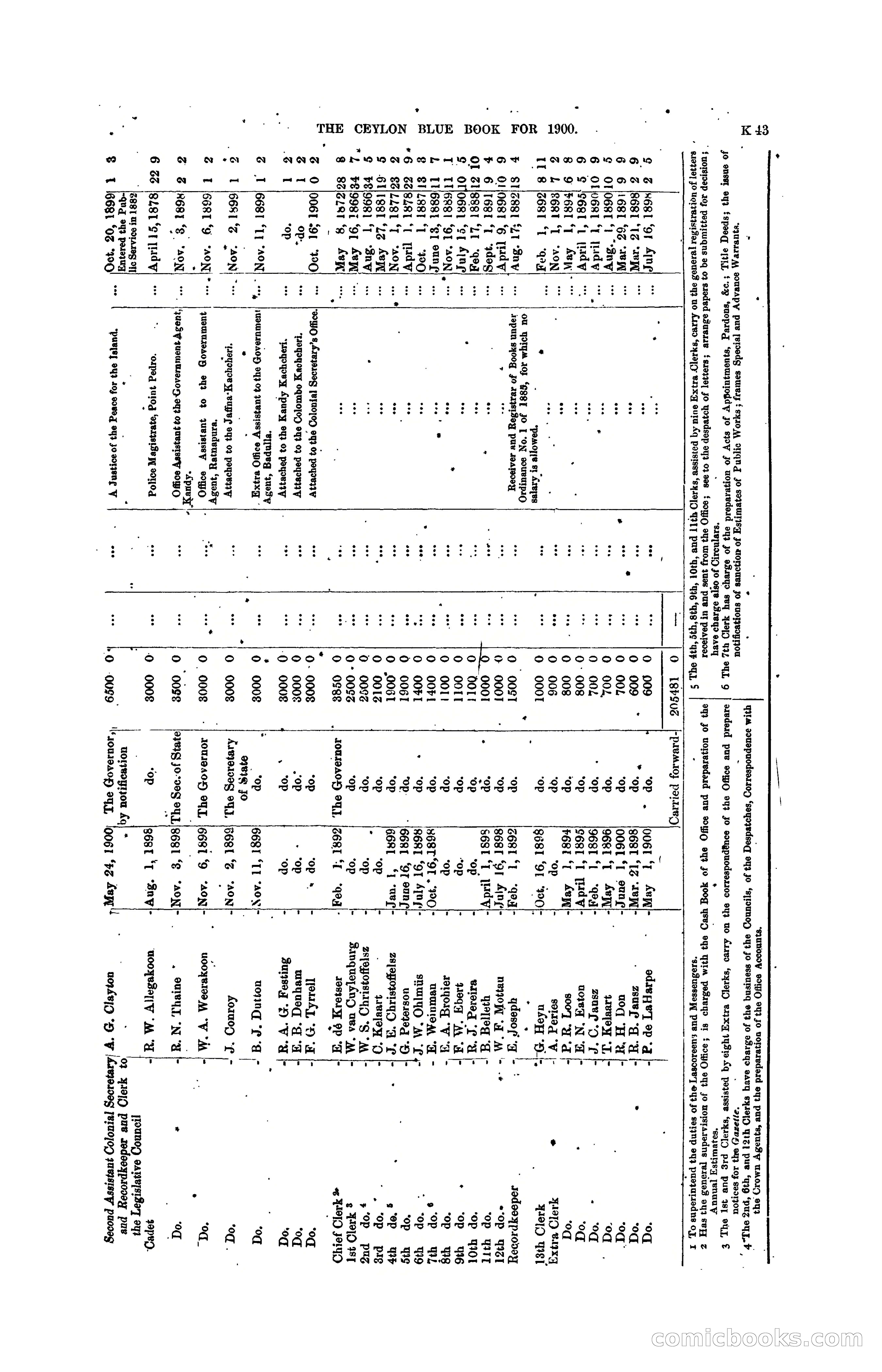 The Ceylon Blue Book, 1900 — page 245 of 400