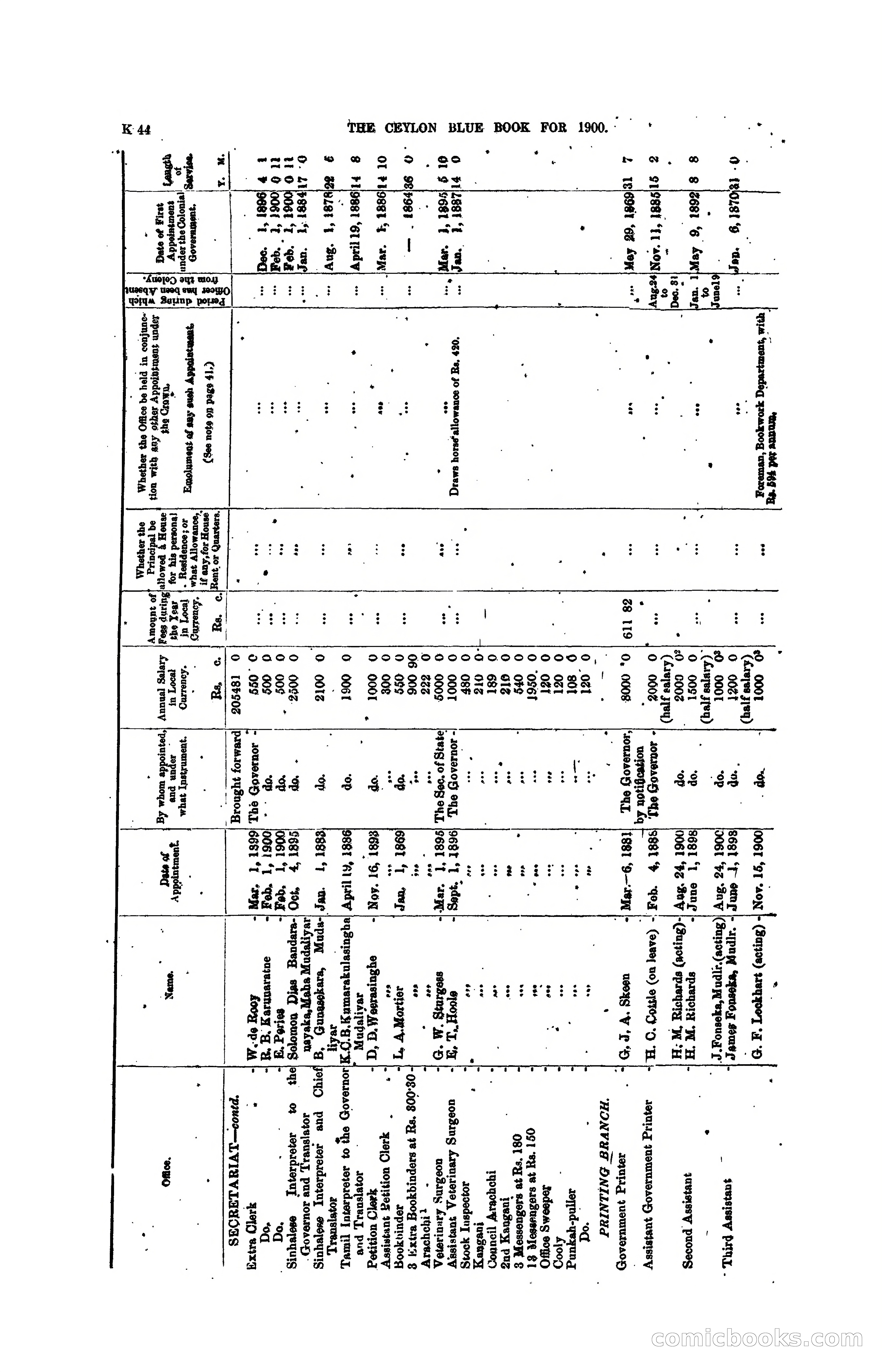 The Ceylon Blue Book, 1900 — page 246 of 400