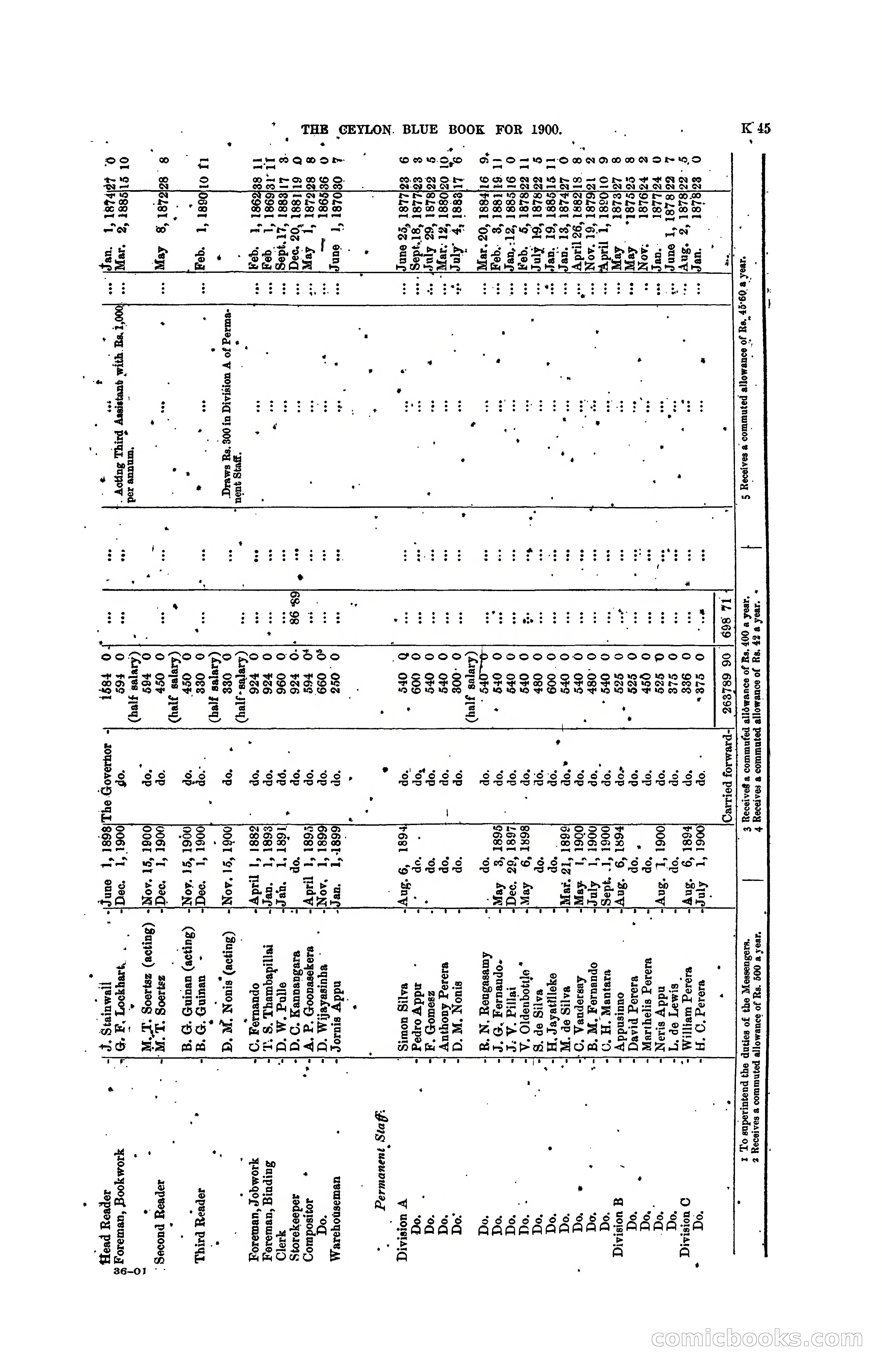 The Ceylon Blue Book, 1900 — page 247 of 400