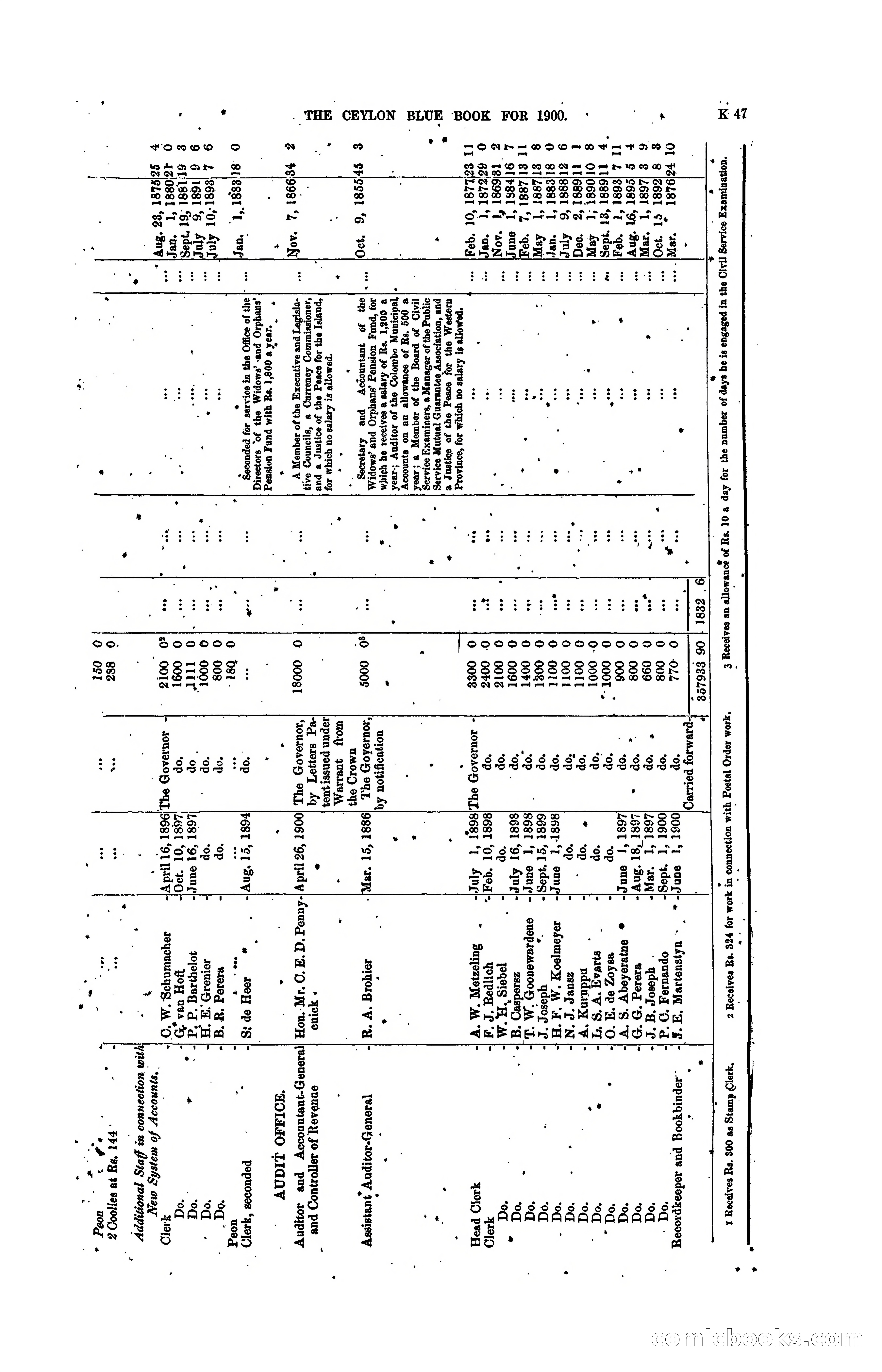 The Ceylon Blue Book, 1900 — page 249 of 400