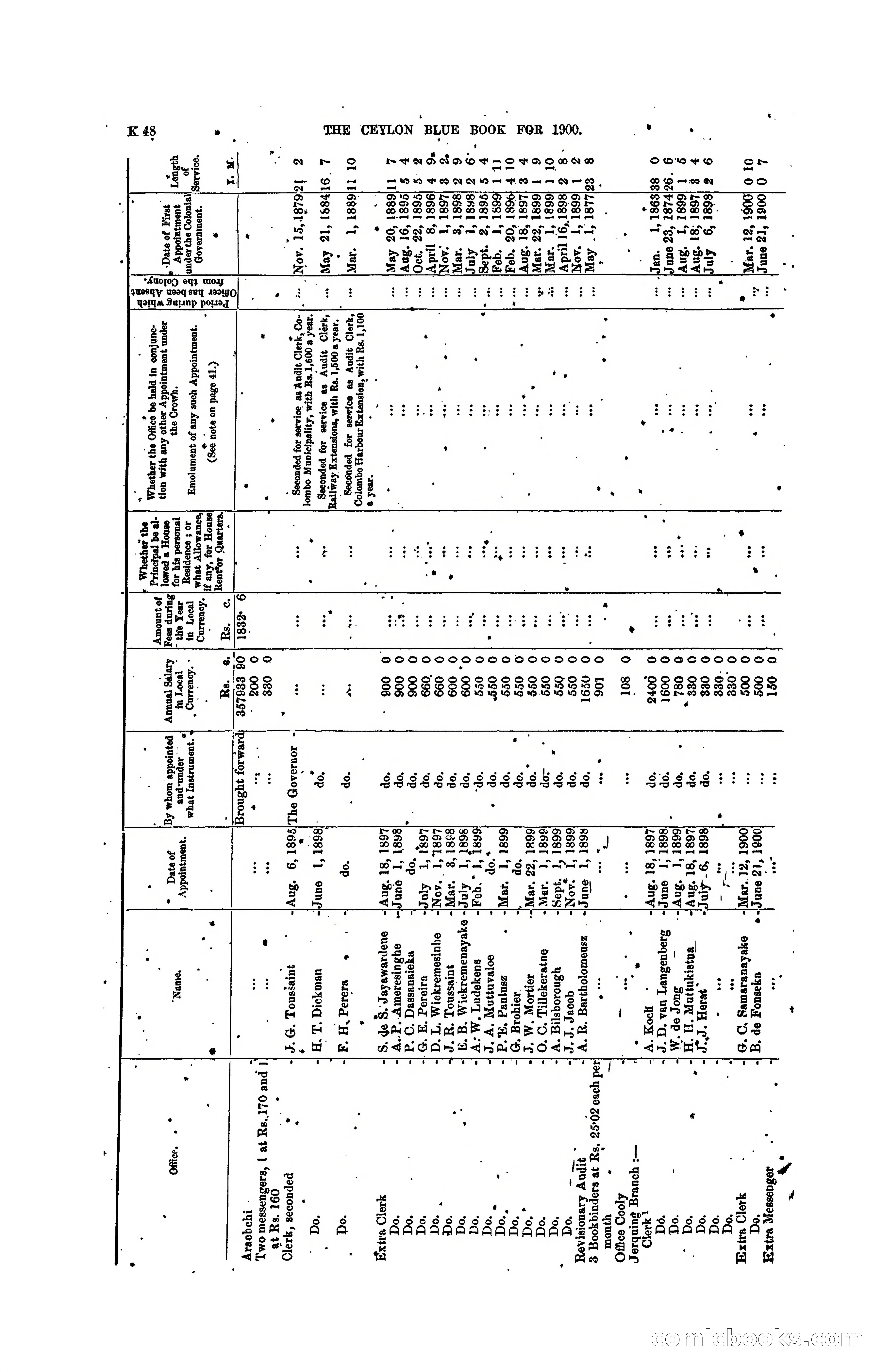 The Ceylon Blue Book, 1900 — page 250 of 400