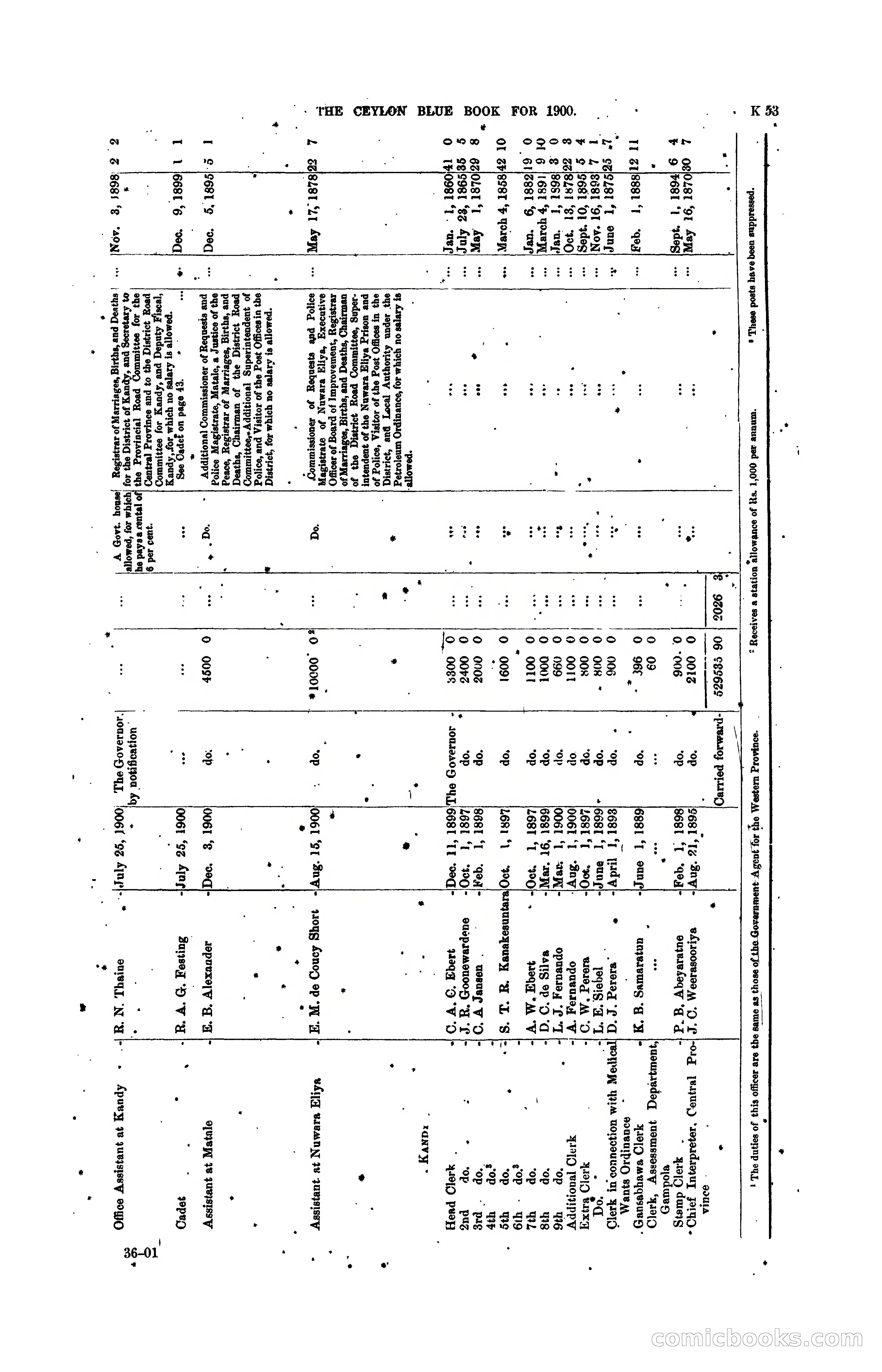 The Ceylon Blue Book, 1900 — page 255 of 400