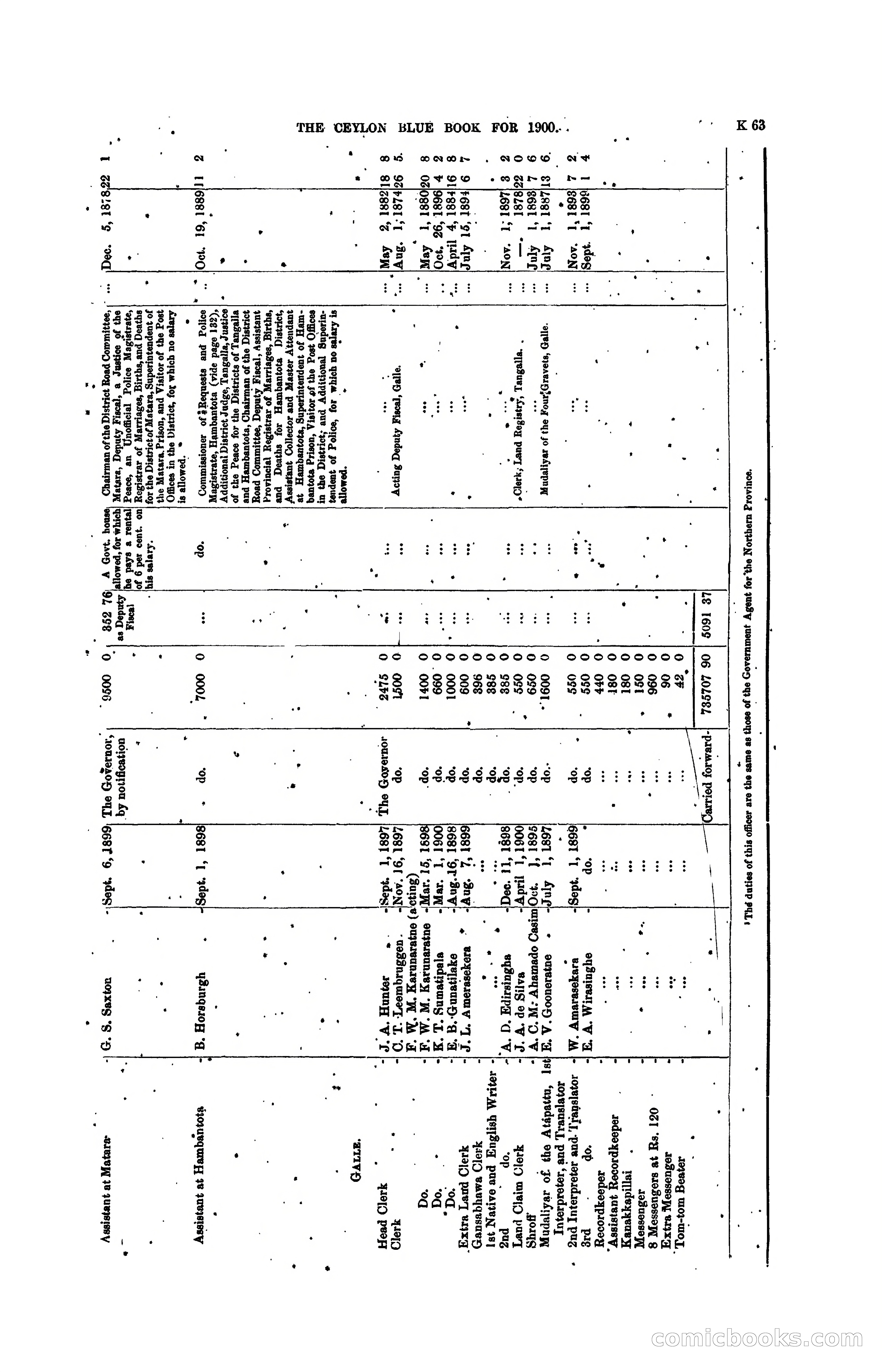 The Ceylon Blue Book, 1900 — page 265 of 400