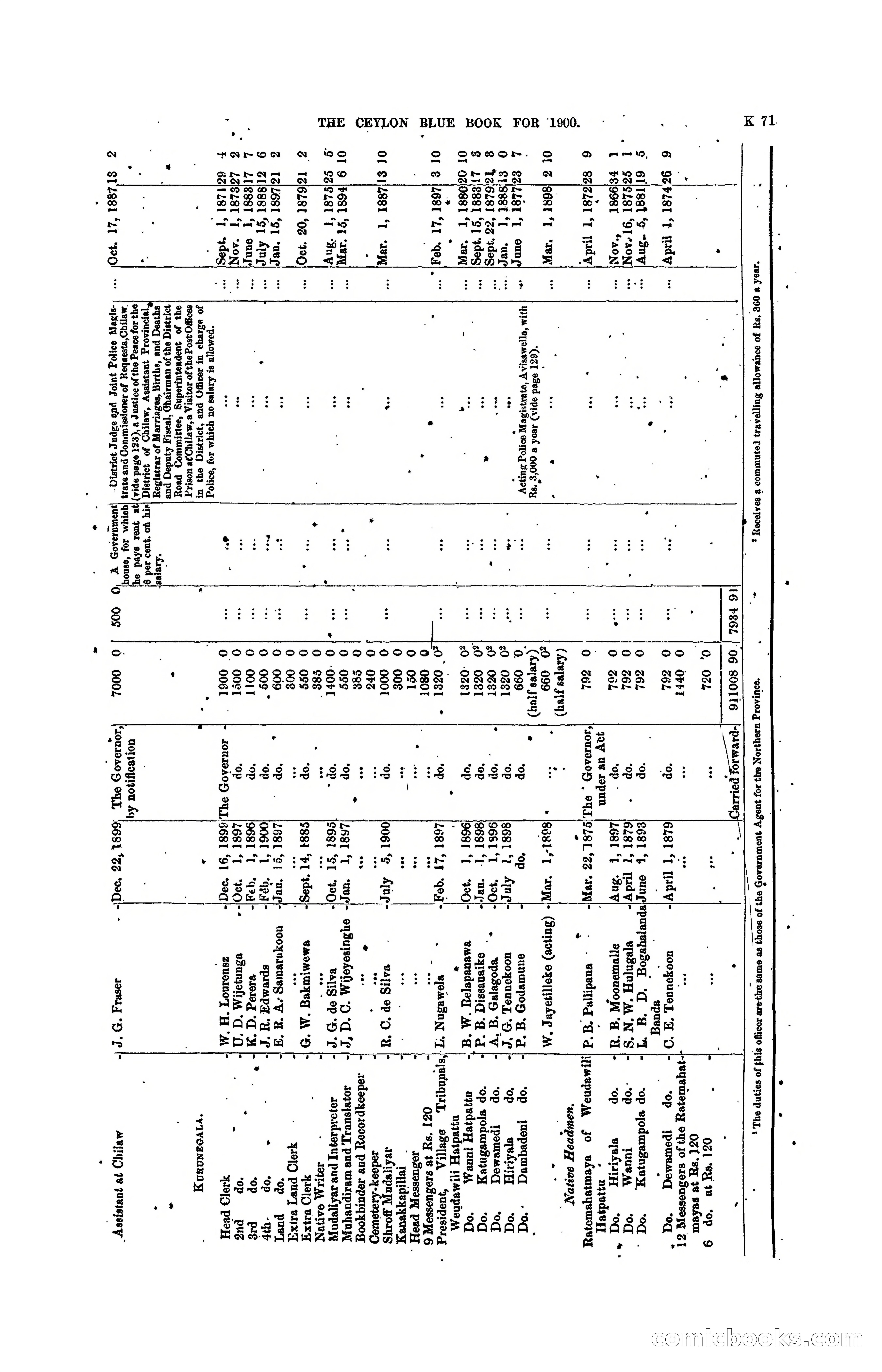 The Ceylon Blue Book, 1900 — page 273 of 400