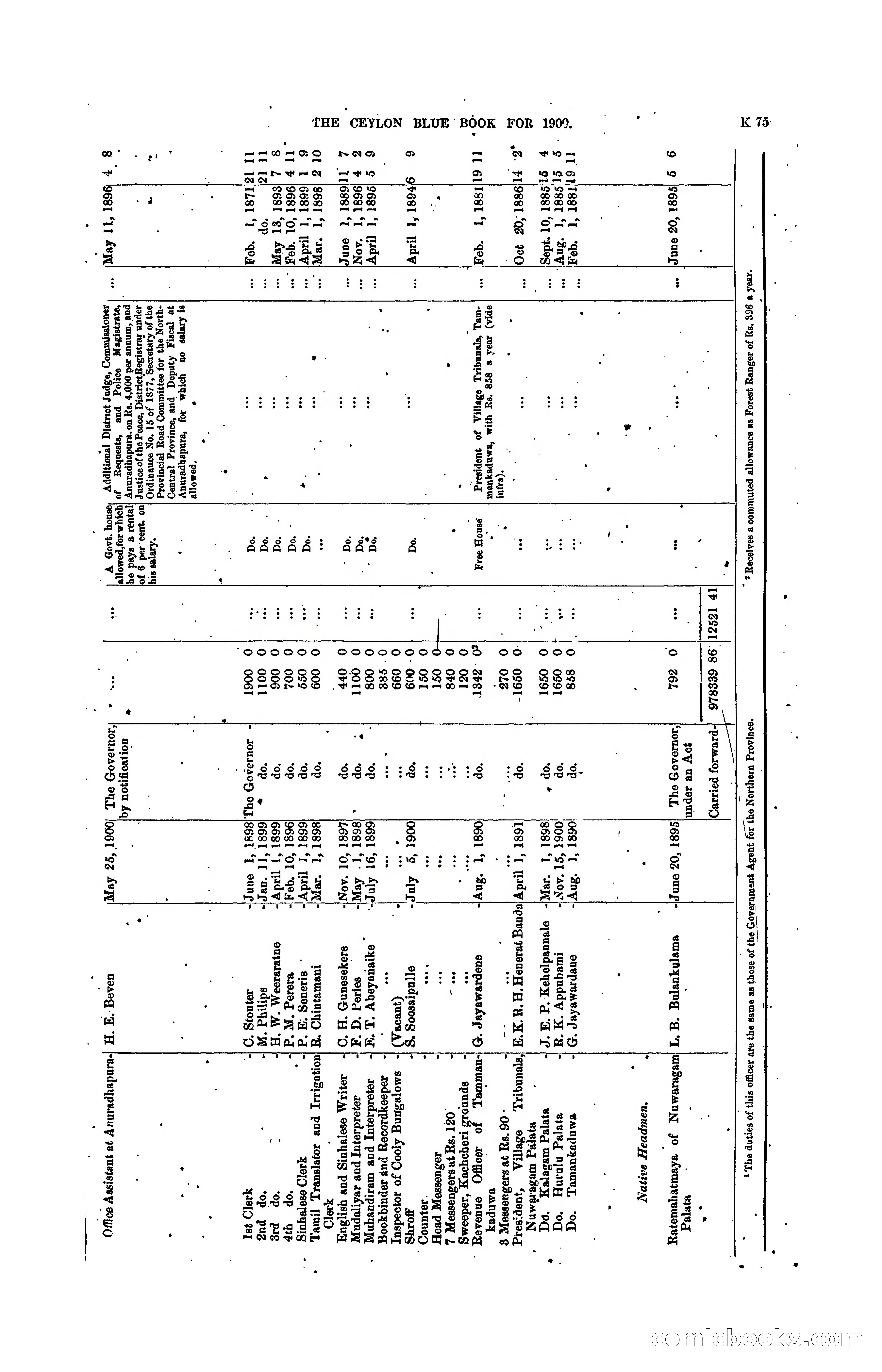 The Ceylon Blue Book, 1900 — page 277 of 400