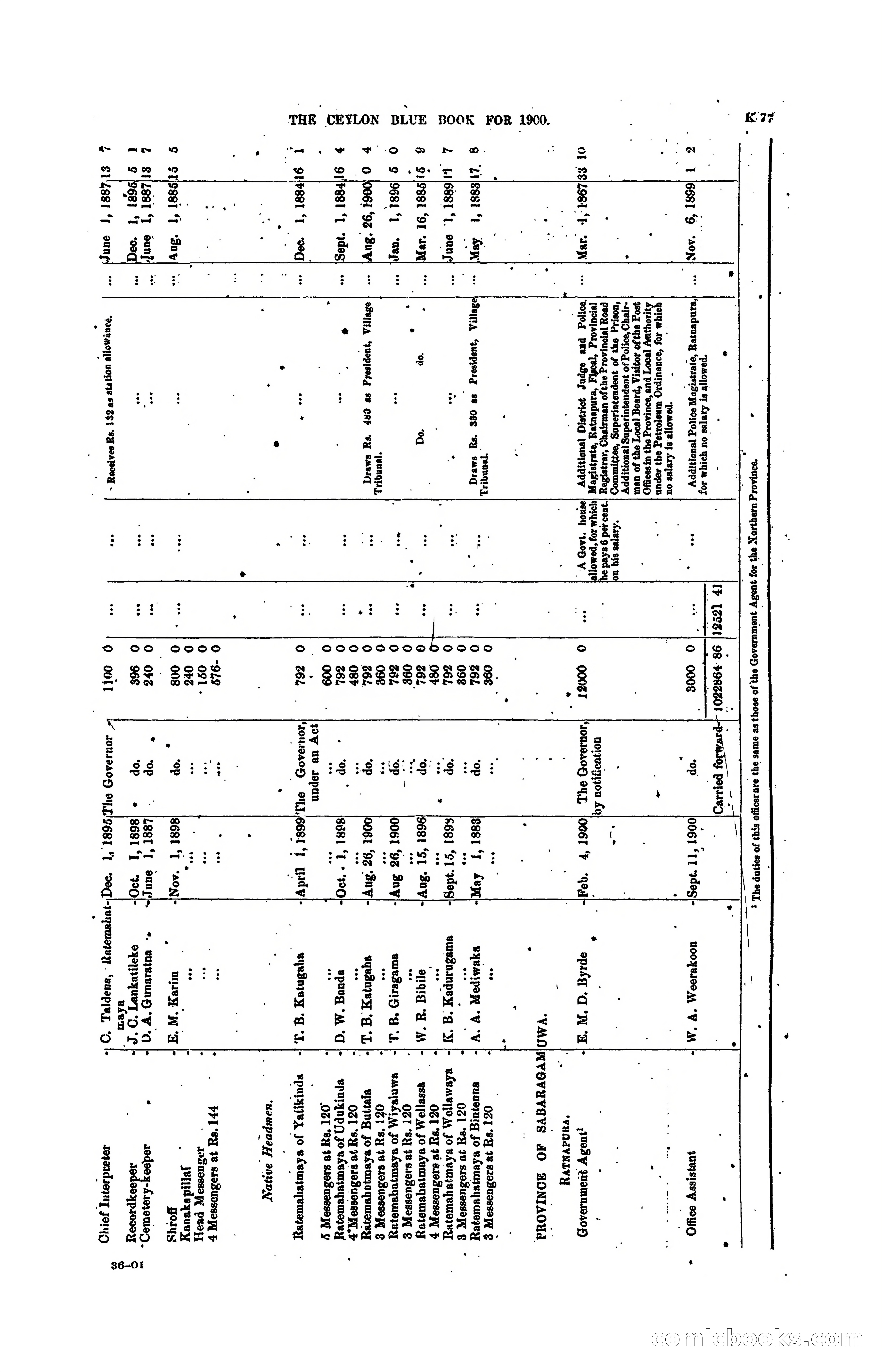 The Ceylon Blue Book, 1900 — page 279 of 400