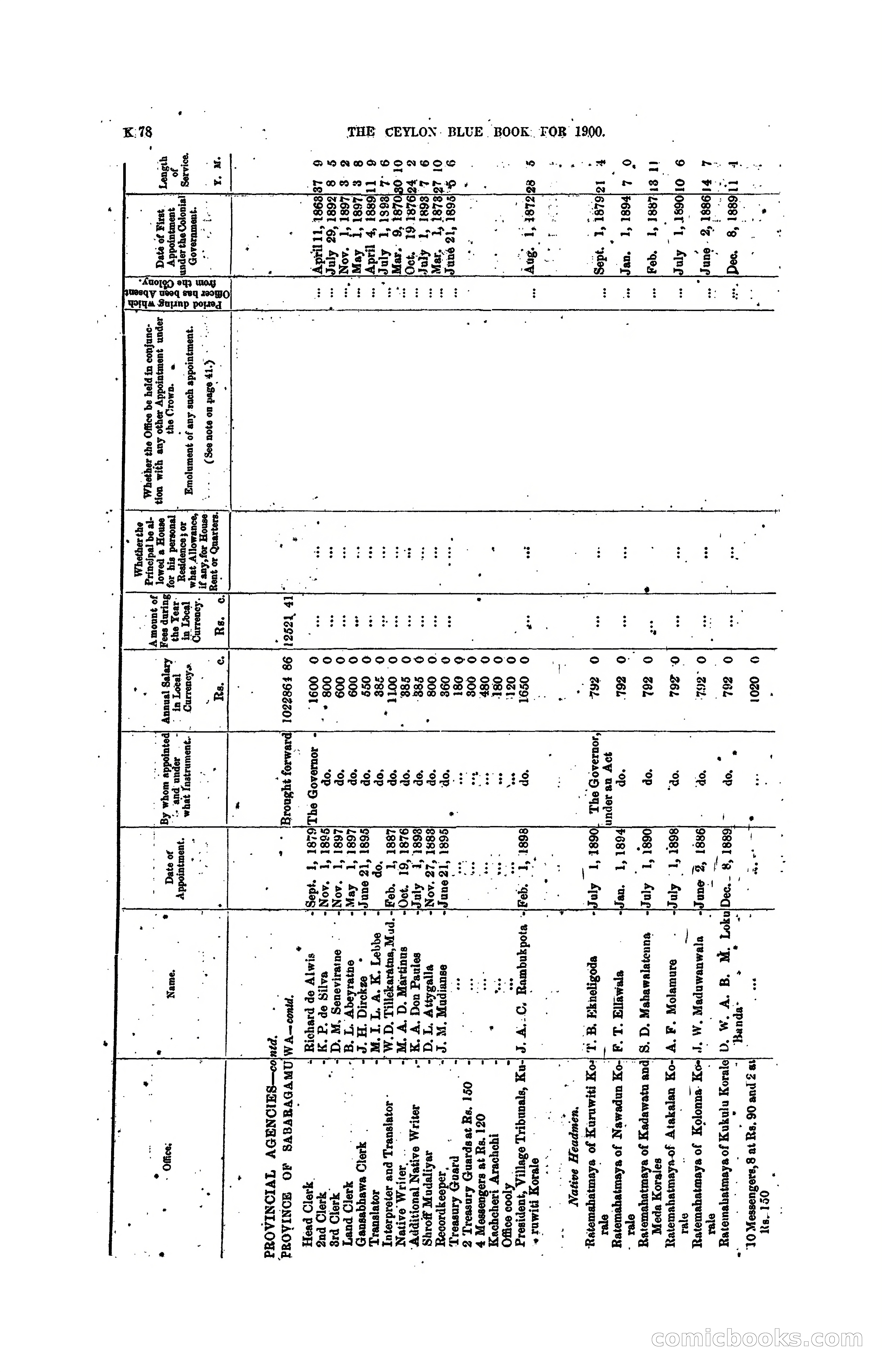 The Ceylon Blue Book, 1900 — page 280 of 400