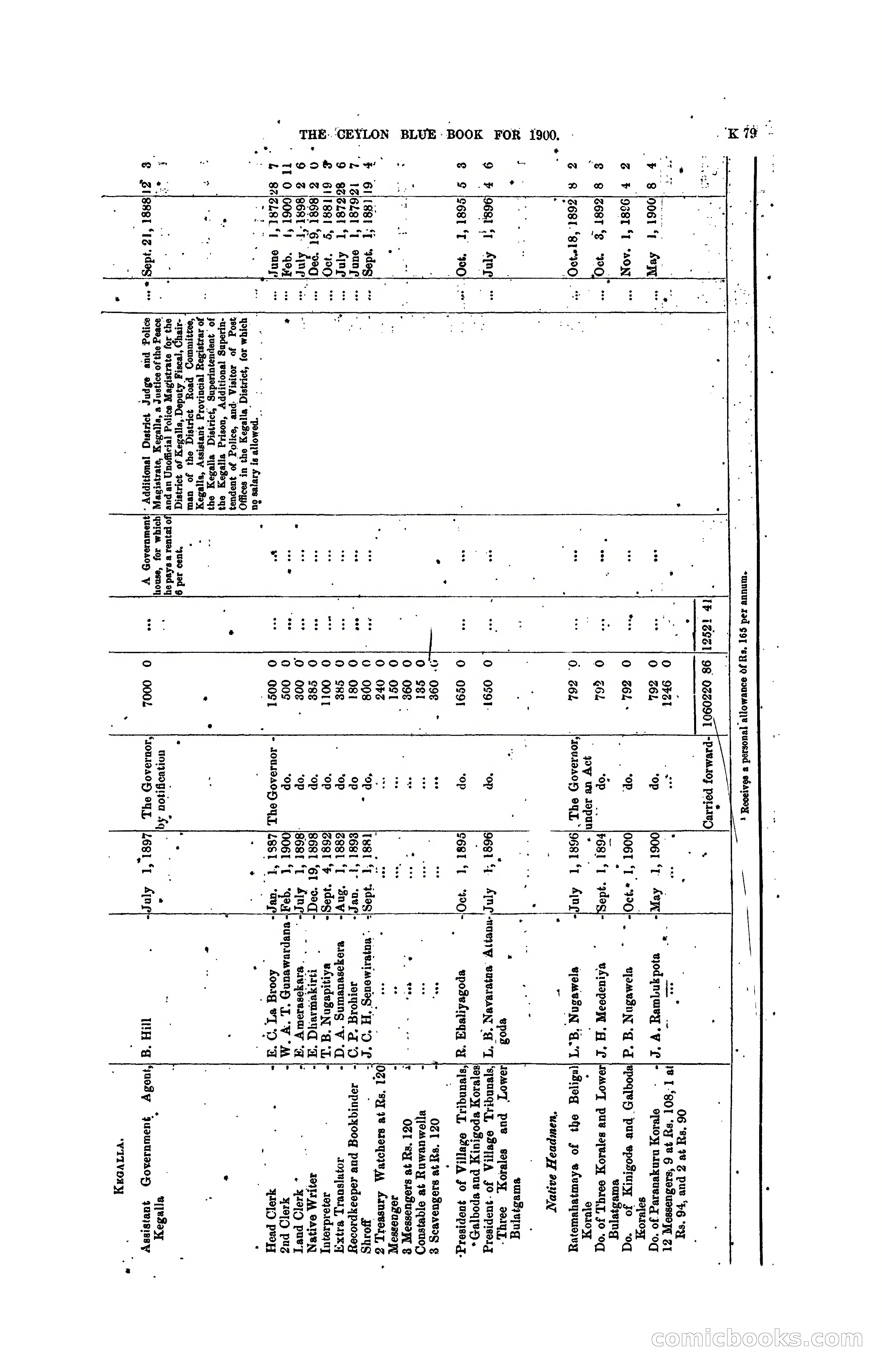The Ceylon Blue Book, 1900 — page 281 of 400