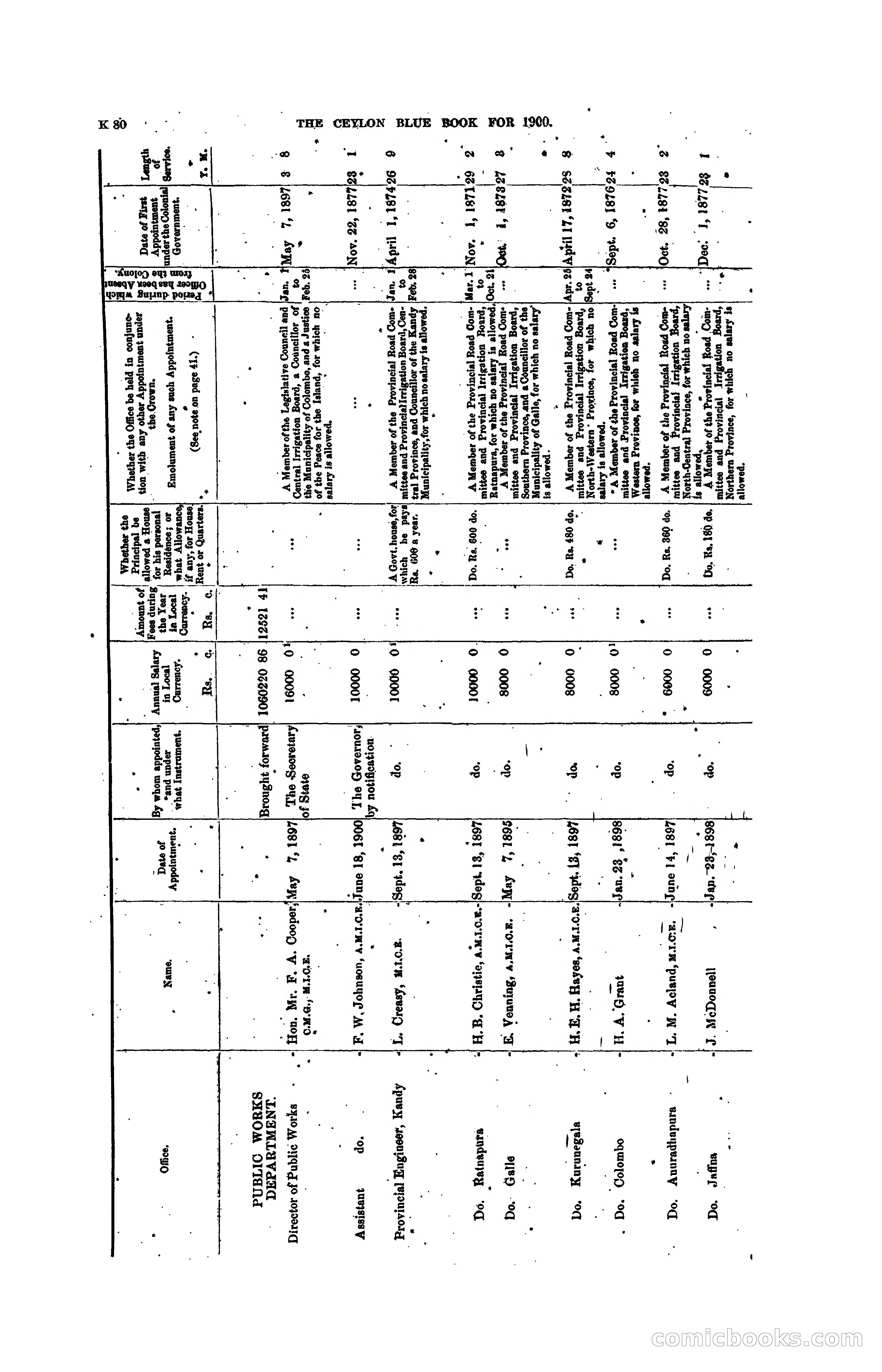 The Ceylon Blue Book, 1900 — page 282 of 400