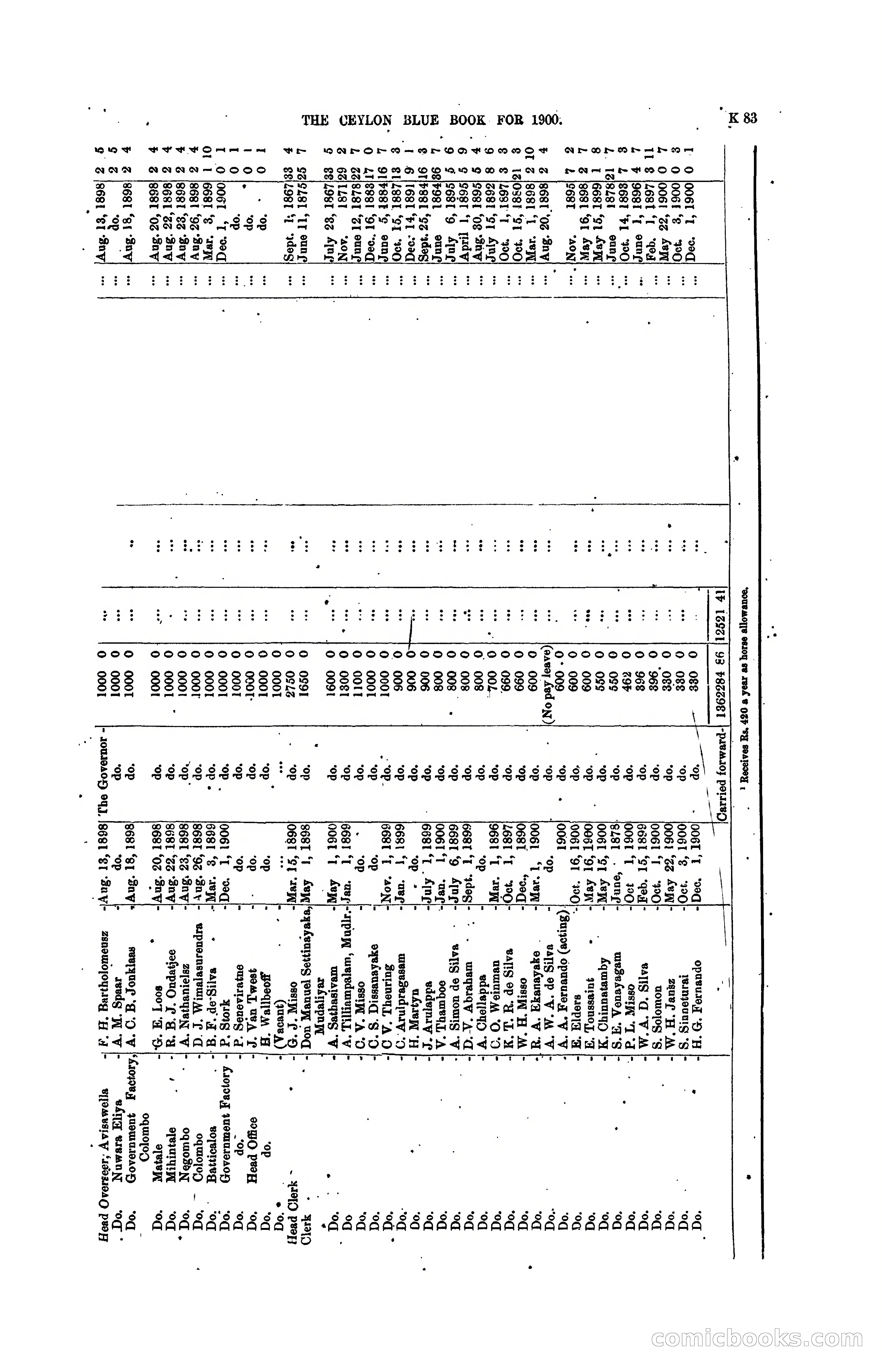 The Ceylon Blue Book, 1900 — page 285 of 400