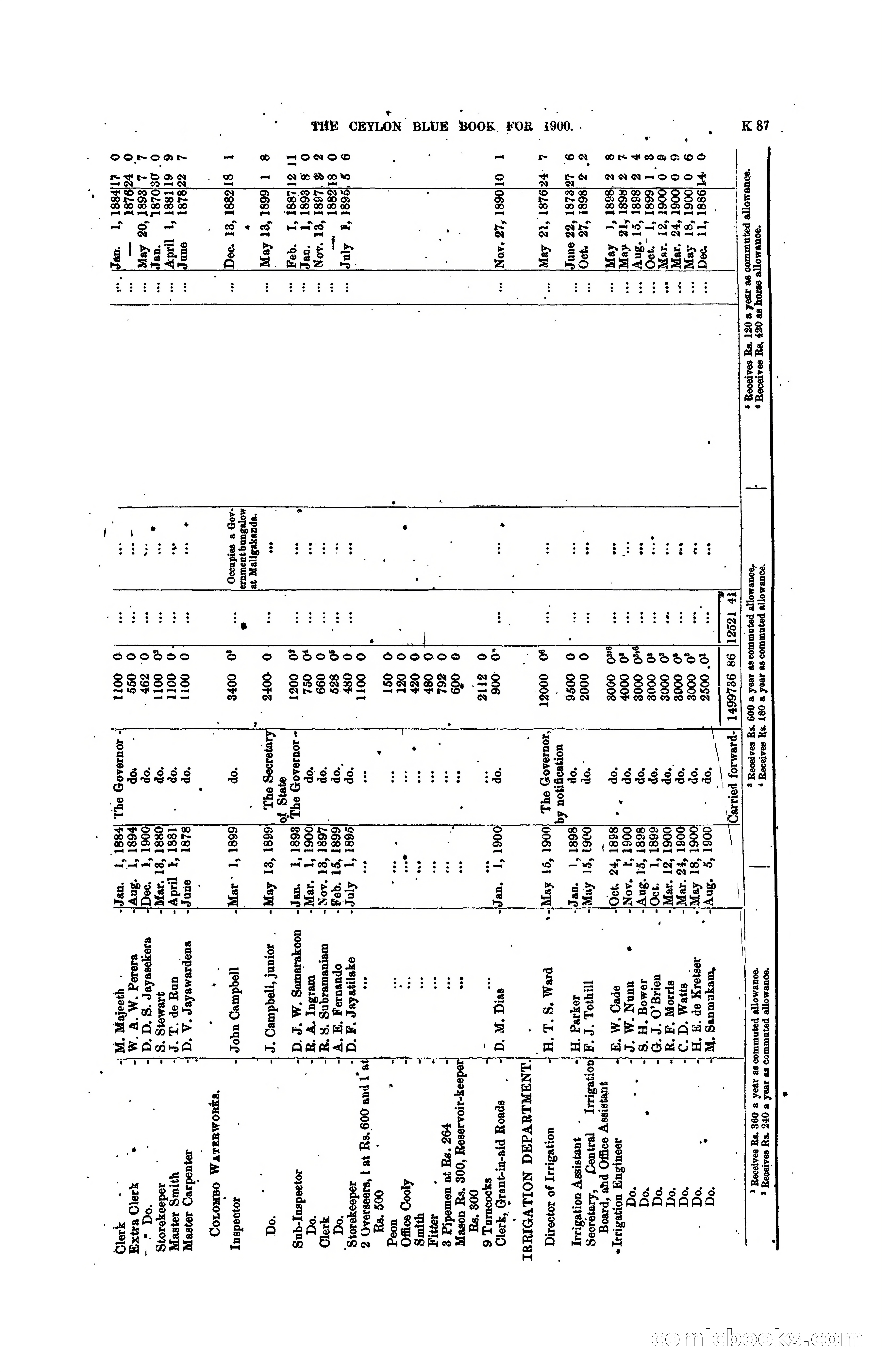The Ceylon Blue Book, 1900 — page 289 of 400
