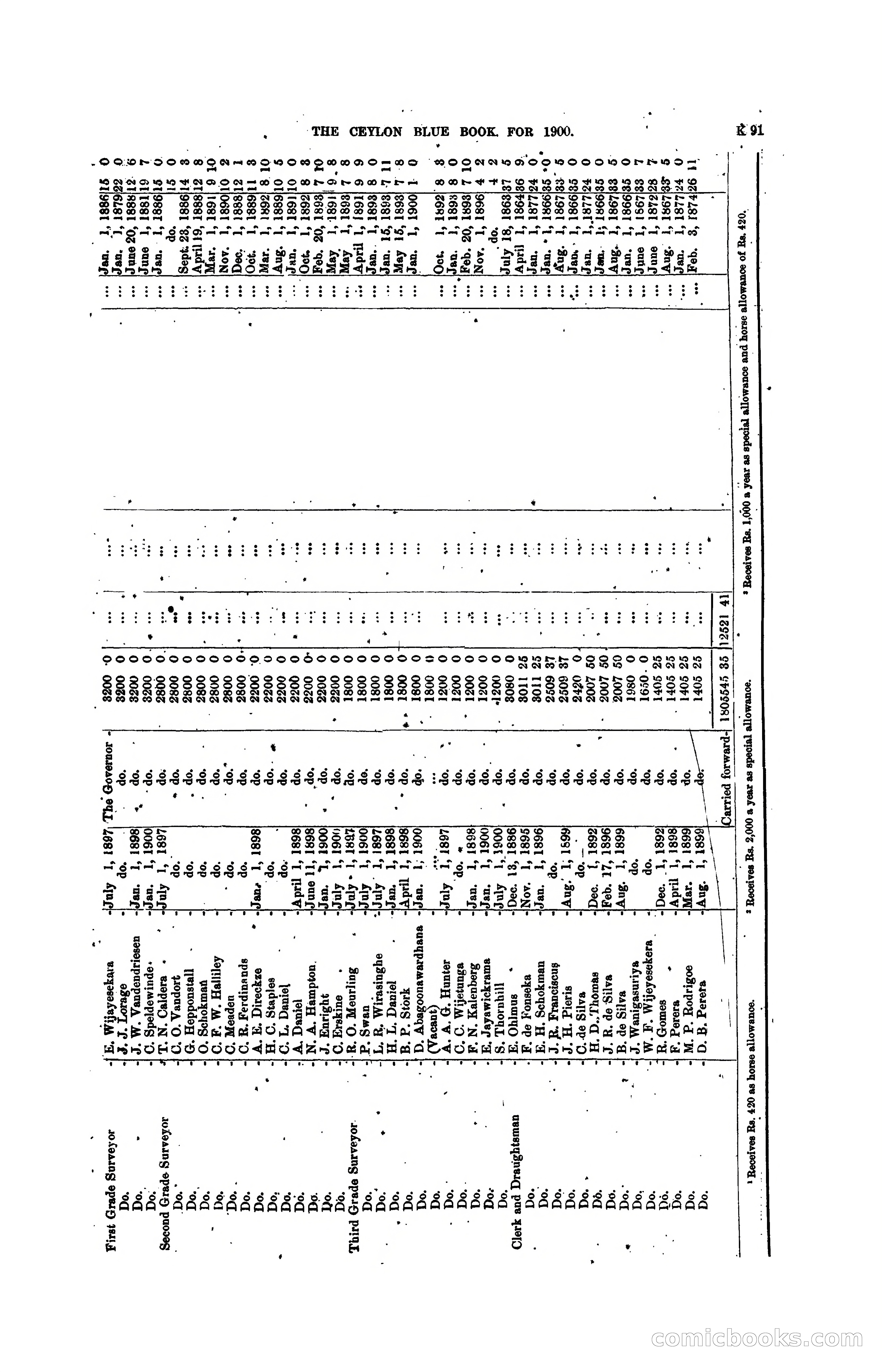 The Ceylon Blue Book, 1900 — page 293 of 400