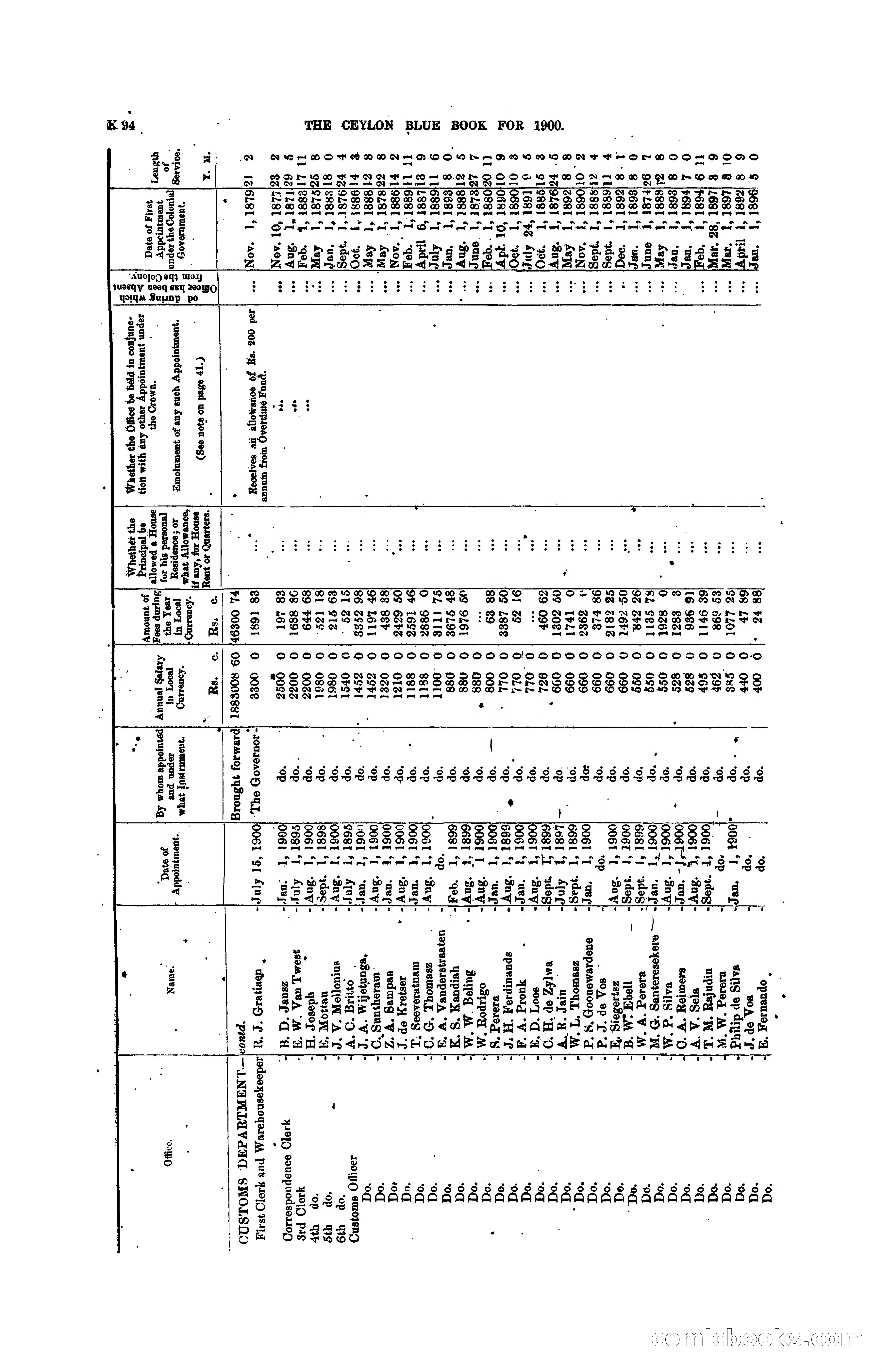 The Ceylon Blue Book, 1900 — page 296 of 400