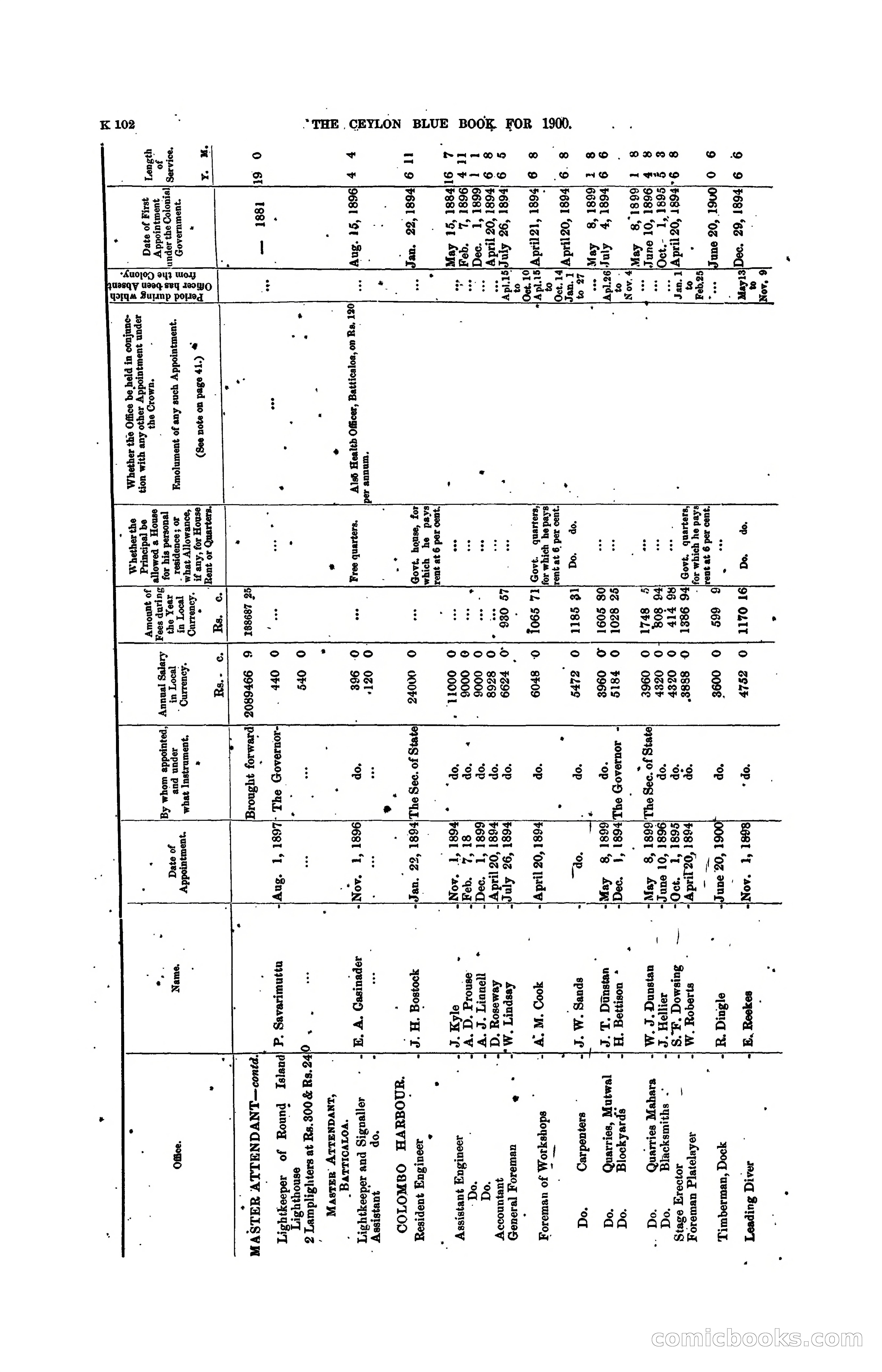 The Ceylon Blue Book, 1900 — page 304 of 400