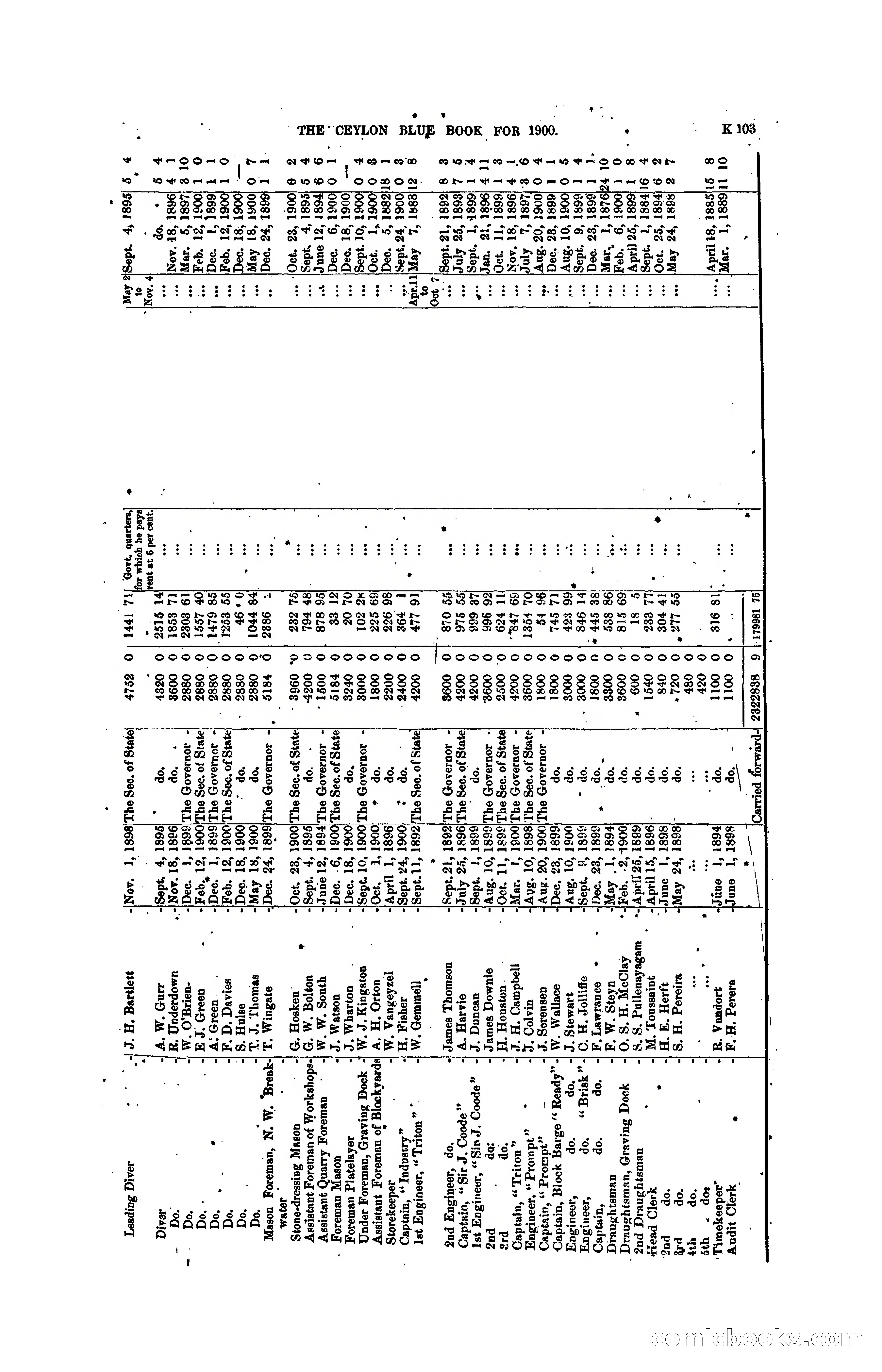 The Ceylon Blue Book, 1900 — page 305 of 400