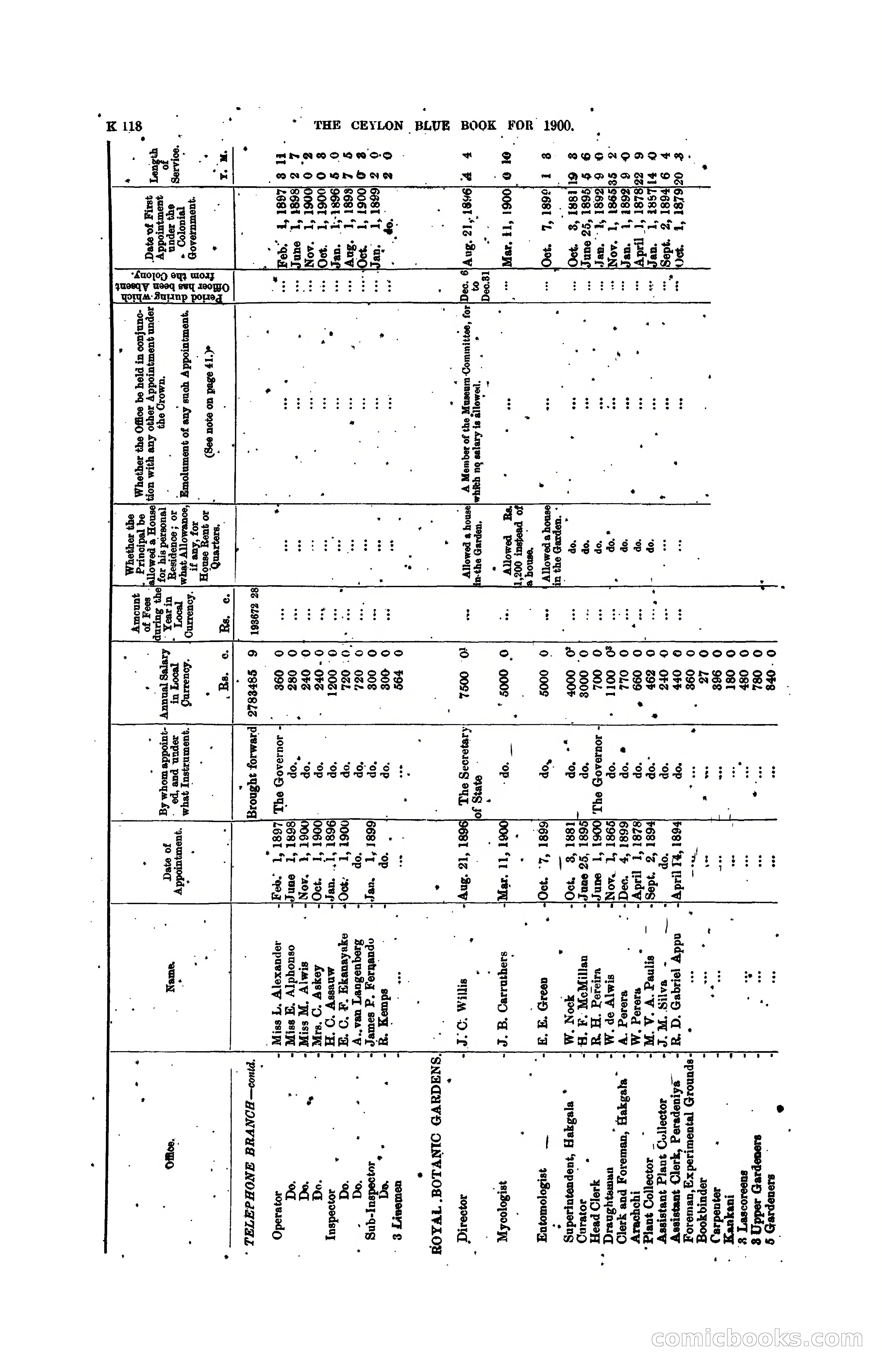 The Ceylon Blue Book, 1900 — page 320 of 400