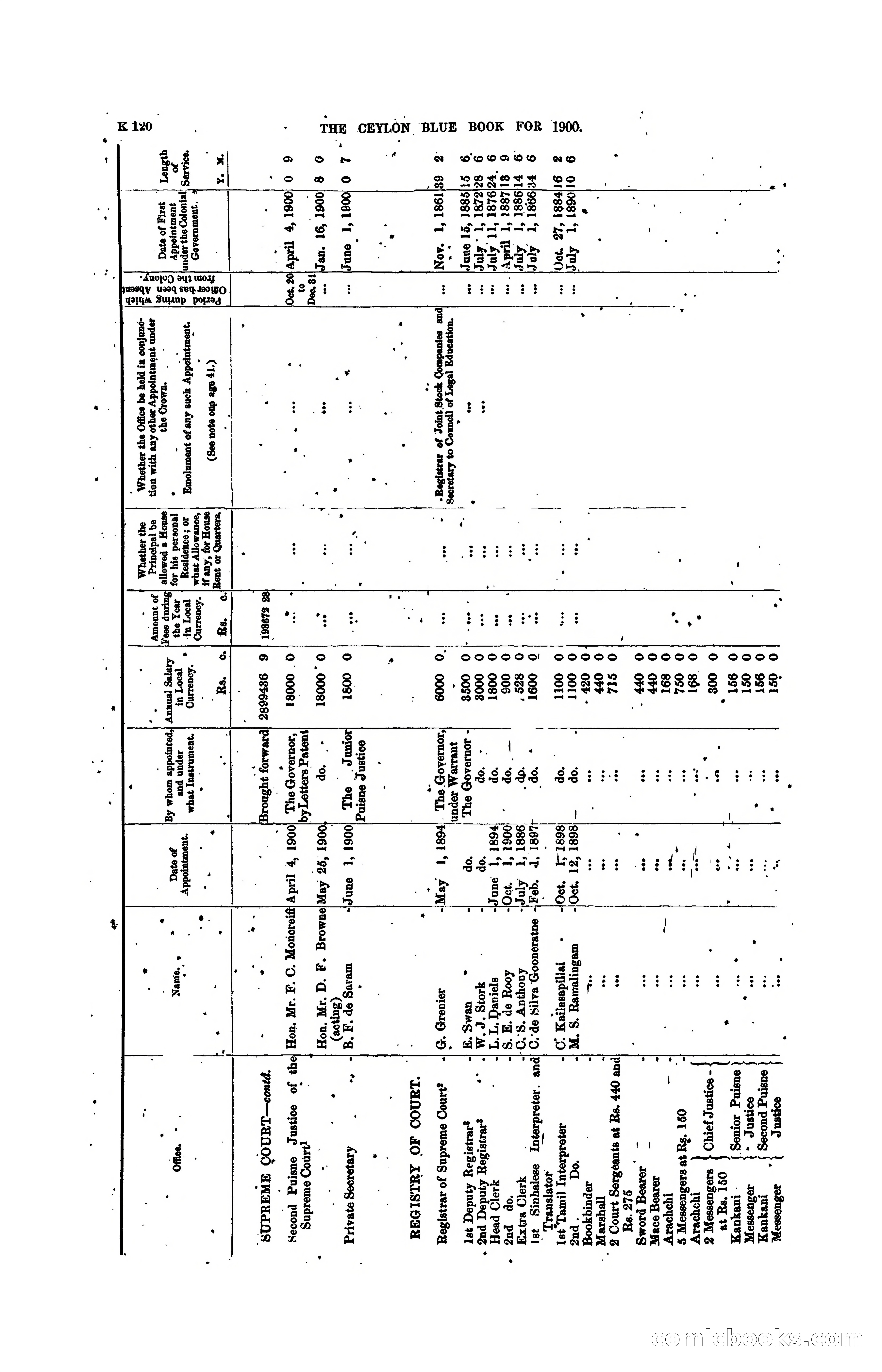 The Ceylon Blue Book, 1900 — page 322 of 400