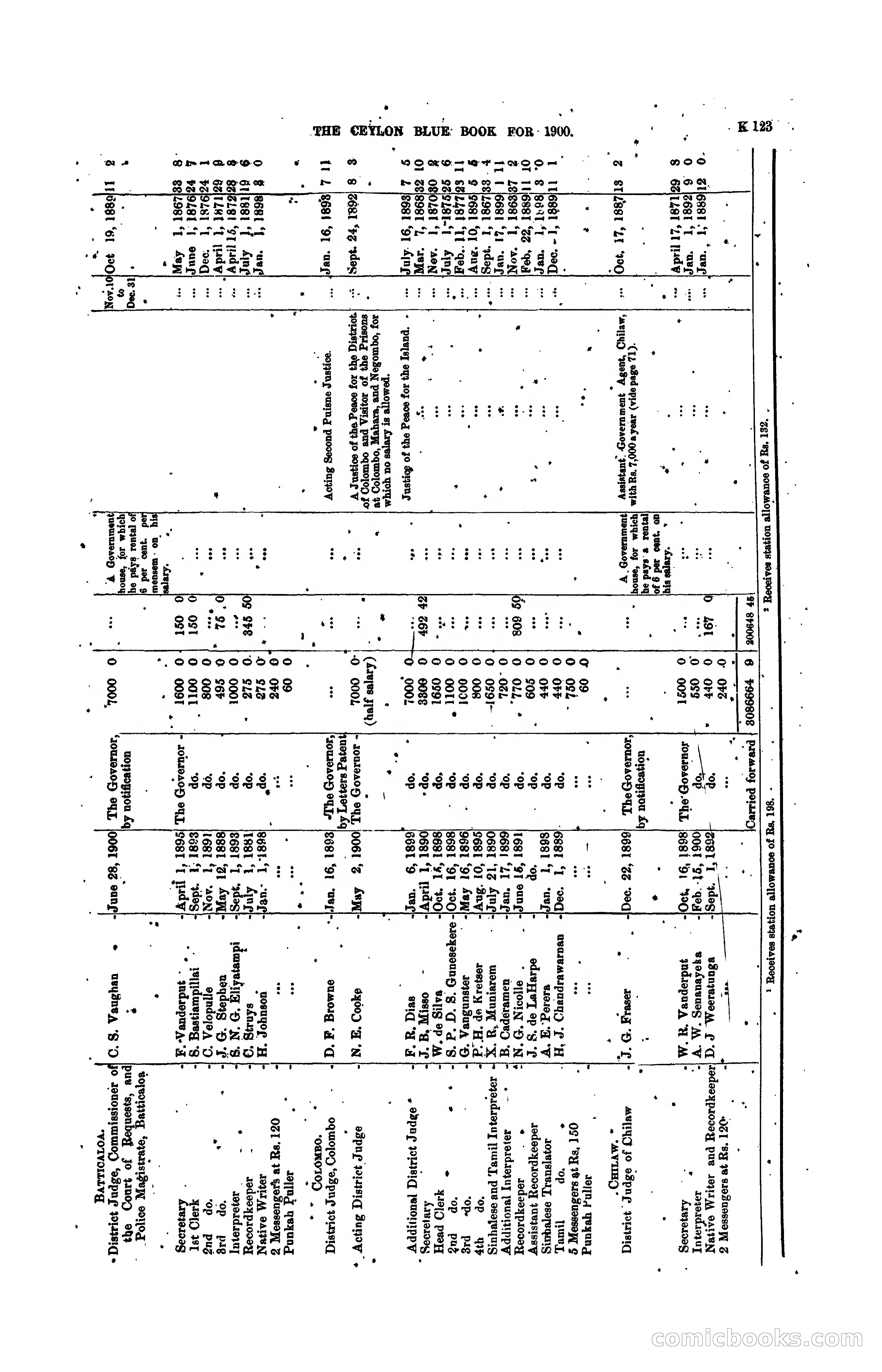 The Ceylon Blue Book, 1900 — page 325 of 400