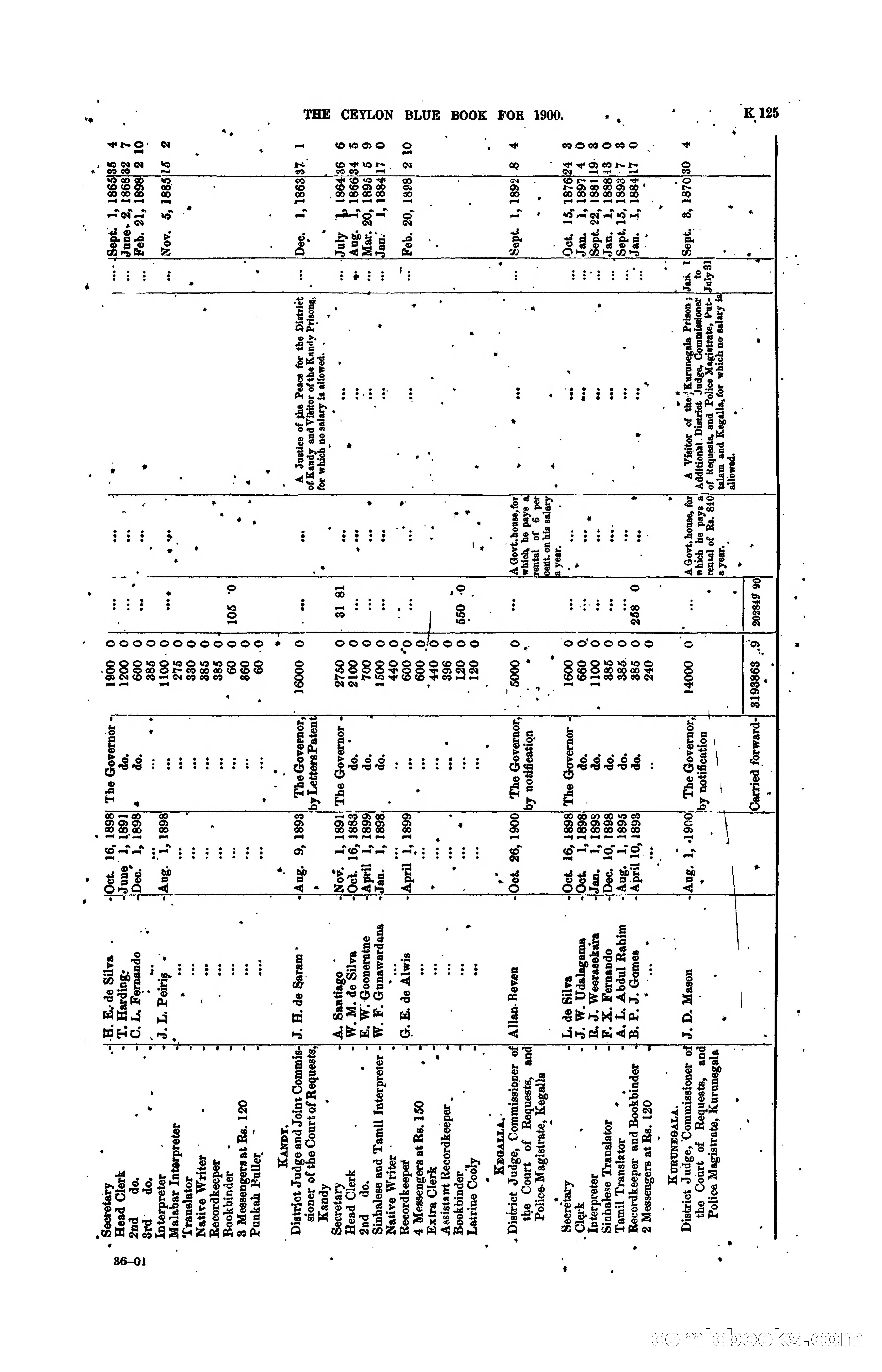 The Ceylon Blue Book, 1900 — page 327 of 400