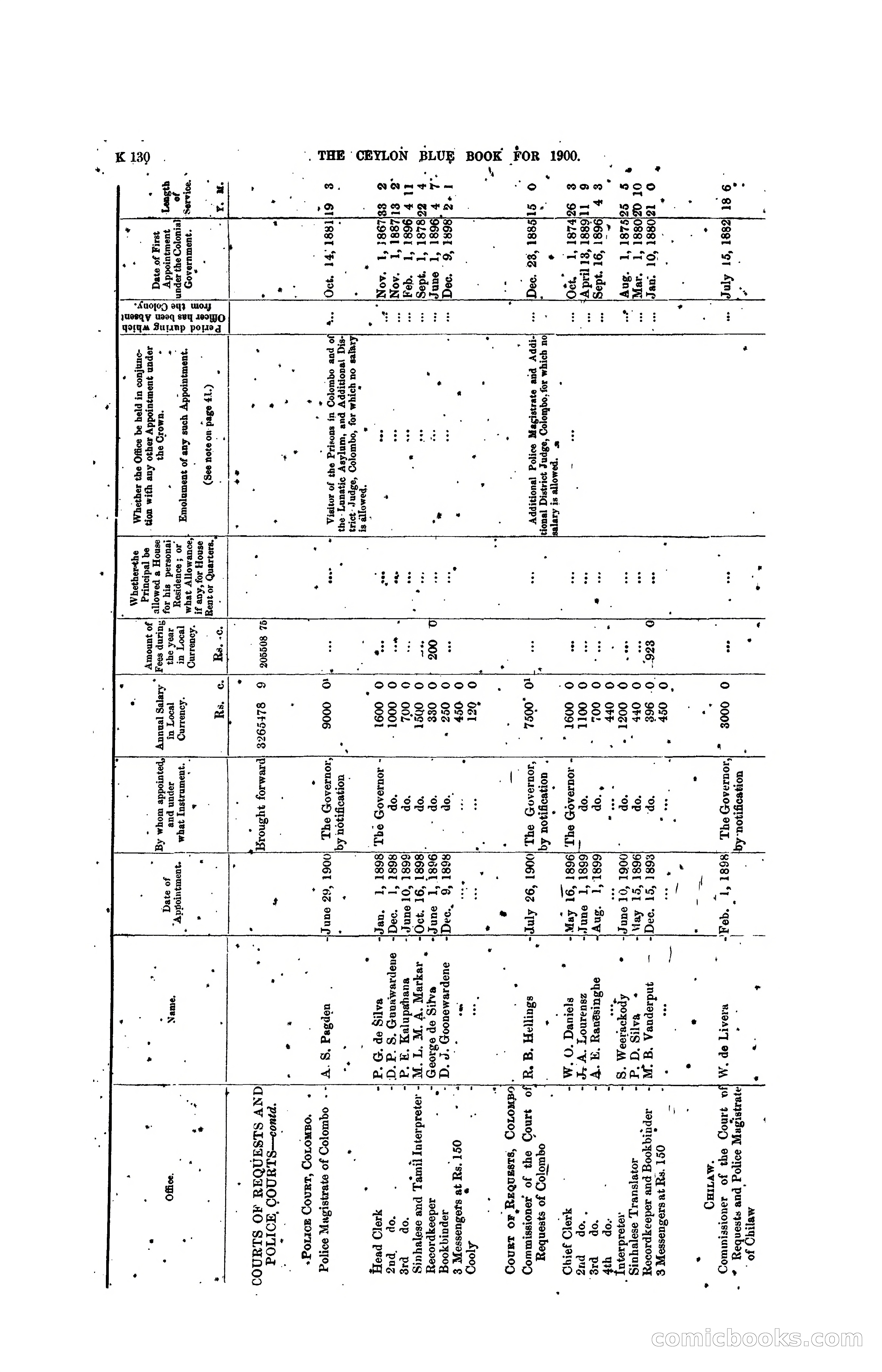 The Ceylon Blue Book, 1900 — page 332 of 400