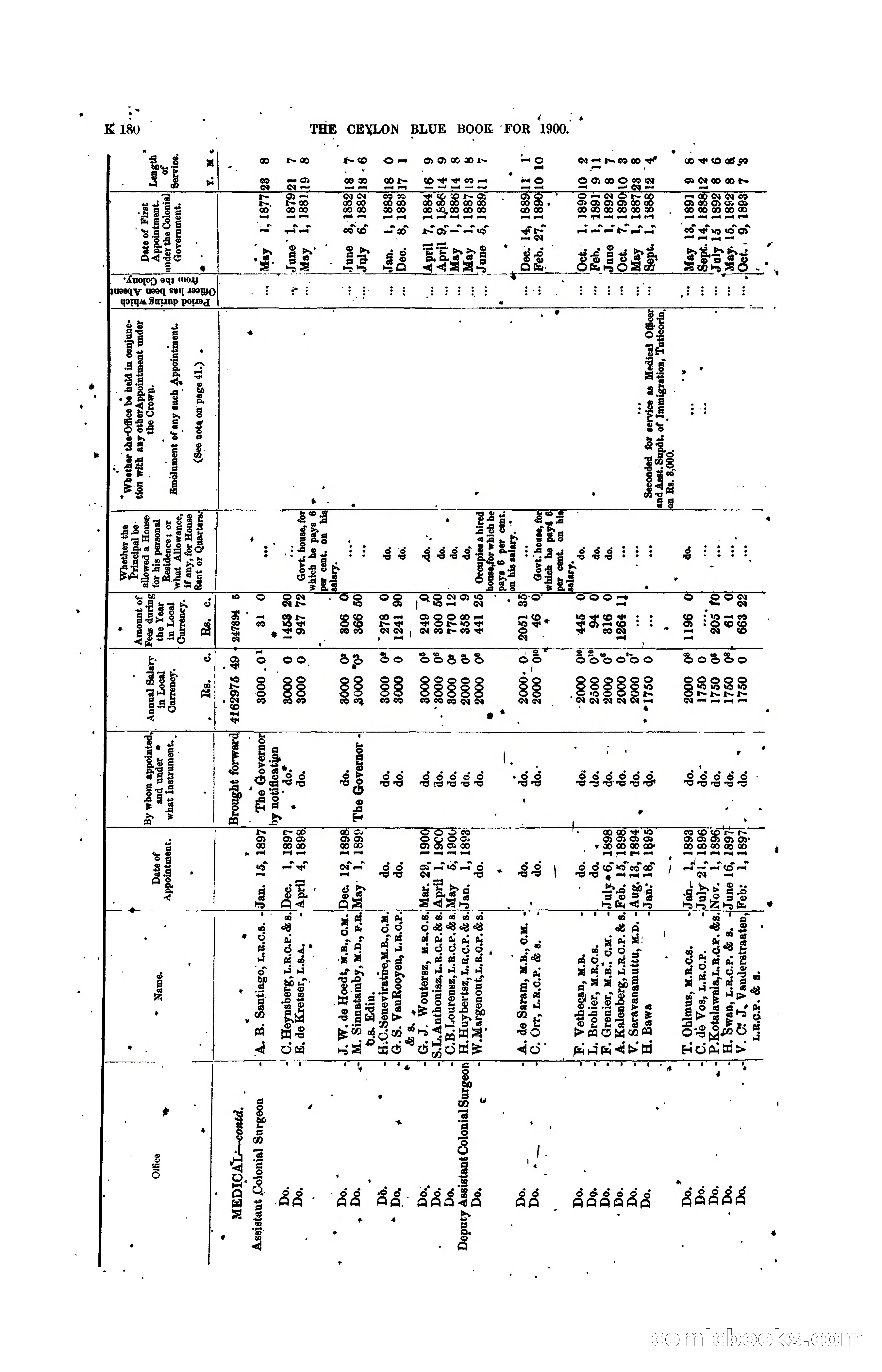 The Ceylon Blue Book, 1900 — page 382 of 400