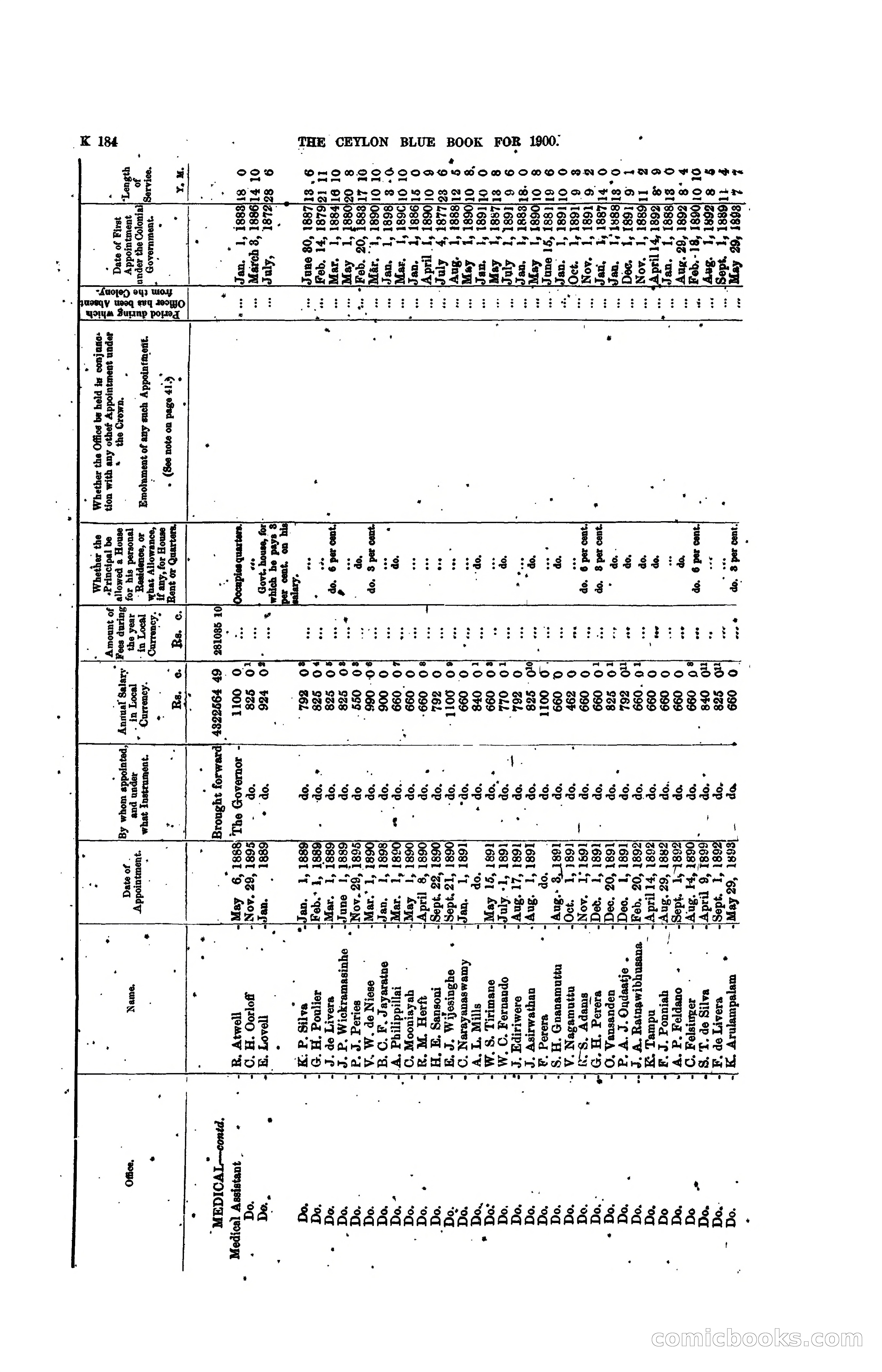 The Ceylon Blue Book, 1900 — page 386 of 400